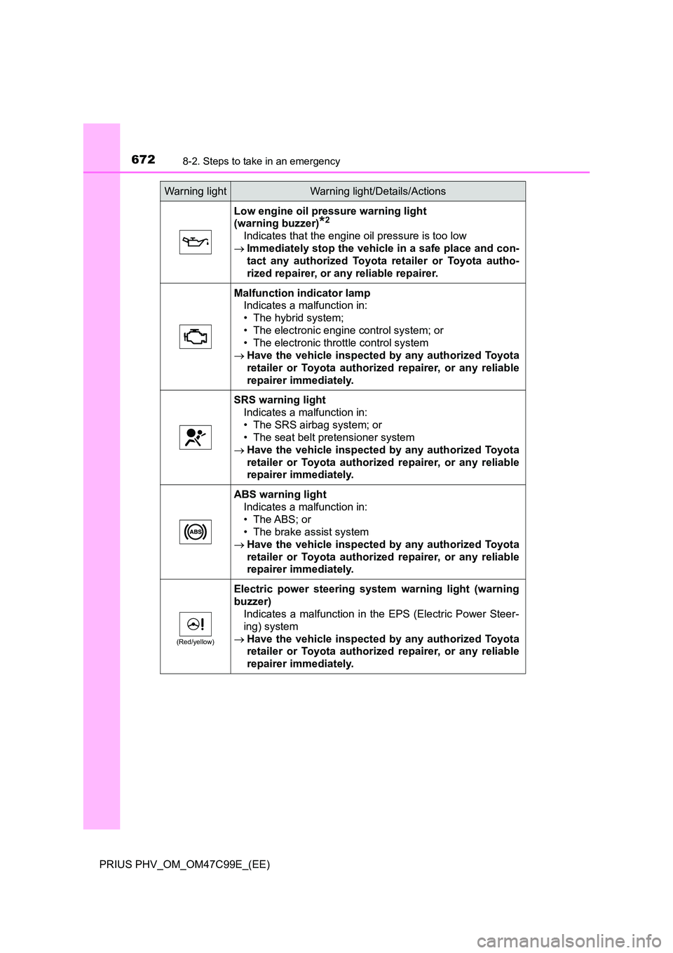 TOYOTA PRIUS PLUG-IN HYBRID 2018 Owners Manual 6728-2. Steps to take in an emergency
PRIUS PHV_OM_OM47C99E_(EE)
Low engine oil pressure warning light
(warning buzzer)*2
Indicates that the engine oil pressure is too low
Immediately stop the TOYOTA PRIUS PLUG-IN HYBRID 2018 Owners Manual 6728-2. Steps to take in an emergency
PRIUS PHV_OM_OM47C99E_(EE)
Low engine oil pressure warning light
(warning buzzer)*2
Indicates that the engine oil pressure is too low
Immediately stop the