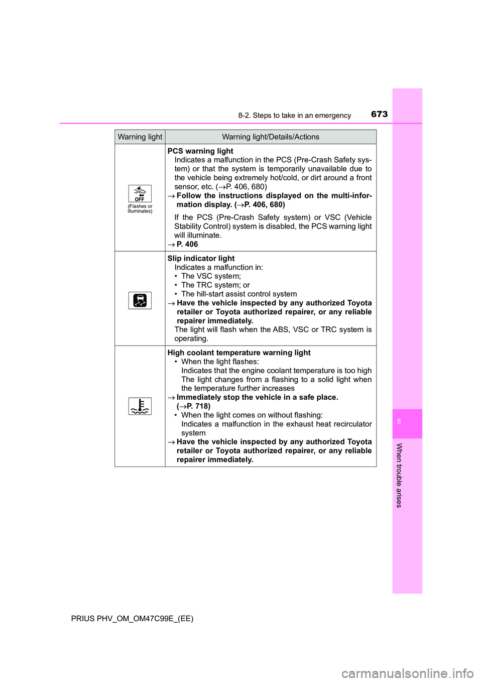 TOYOTA PRIUS PLUG-IN HYBRID 2018 Owners Manual 6738-2. Steps to take in an emergency
PRIUS PHV_OM_OM47C99E_(EE)
8
When trouble arises
(Flashes or illuminates)
PCS warning light
Indicates a malfunction in the PCS (Pre-Crash Safety sys-
tem) or t TOYOTA PRIUS PLUG-IN HYBRID 2018 Owners Manual 6738-2. Steps to take in an emergency
PRIUS PHV_OM_OM47C99E_(EE)
8
When trouble arises
(Flashes or illuminates)
PCS warning light
Indicates a malfunction in the PCS (Pre-Crash Safety sys-
tem) or t