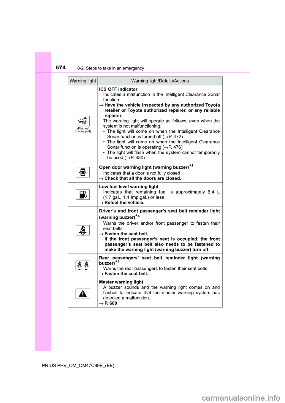 TOYOTA PRIUS PLUG-IN HYBRID 2018 Owners Manual 6748-2. Steps to take in an emergency
PRIUS PHV_OM_OM47C99E_(EE)
(Flashes) (If equipped)
ICS OFF indicator
Indicates a malfunction in the Intelligent Clearance Sonar
function
Have the vehicle in TOYOTA PRIUS PLUG-IN HYBRID 2018 Owners Manual 6748-2. Steps to take in an emergency
PRIUS PHV_OM_OM47C99E_(EE)
(Flashes) (If equipped)
ICS OFF indicator
Indicates a malfunction in the Intelligent Clearance Sonar
function
Have the vehicle in