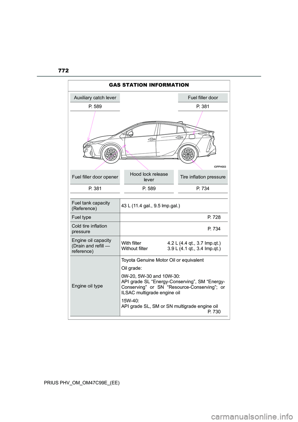 TOYOTA PRIUS PLUG-IN HYBRID 2018  Owners Manual 772
PRIUS PHV_OM_OM47C99E_(EE)
GAS STATION INFORMATION
Auxiliary catch leverFuel filler door 
P. 589 P. 381
Fuel filler door openerHood lock release  
leverTire inflation pressure 
P. 381 P. 589 P. 73