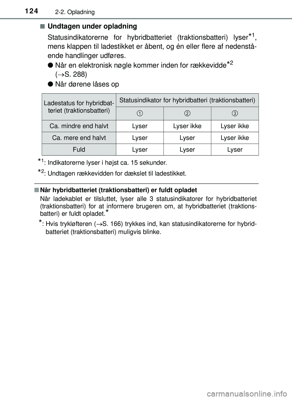 TOYOTA PRIUS PLUG-IN HYBRID 2018 Brugsanvisning (in Danish) 1242-2. Opladning
OM47C99DKn
Undtagen under opladning
Statusindikatorerne for hybridbat
teriet (traktionsbatteri) lyser
*1,
mens klappen til ladestikket er åbe nt, og én eller flere af nedenstå-
en TOYOTA PRIUS PLUG-IN HYBRID 2018 Brugsanvisning (in Danish) 1242-2. Opladning
OM47C99DKn
Undtagen under opladning
Statusindikatorerne for hybridbat
teriet (traktionsbatteri) lyser
*1,
mens klappen til ladestikket er åbe nt, og én eller flere af nedenstå-
en