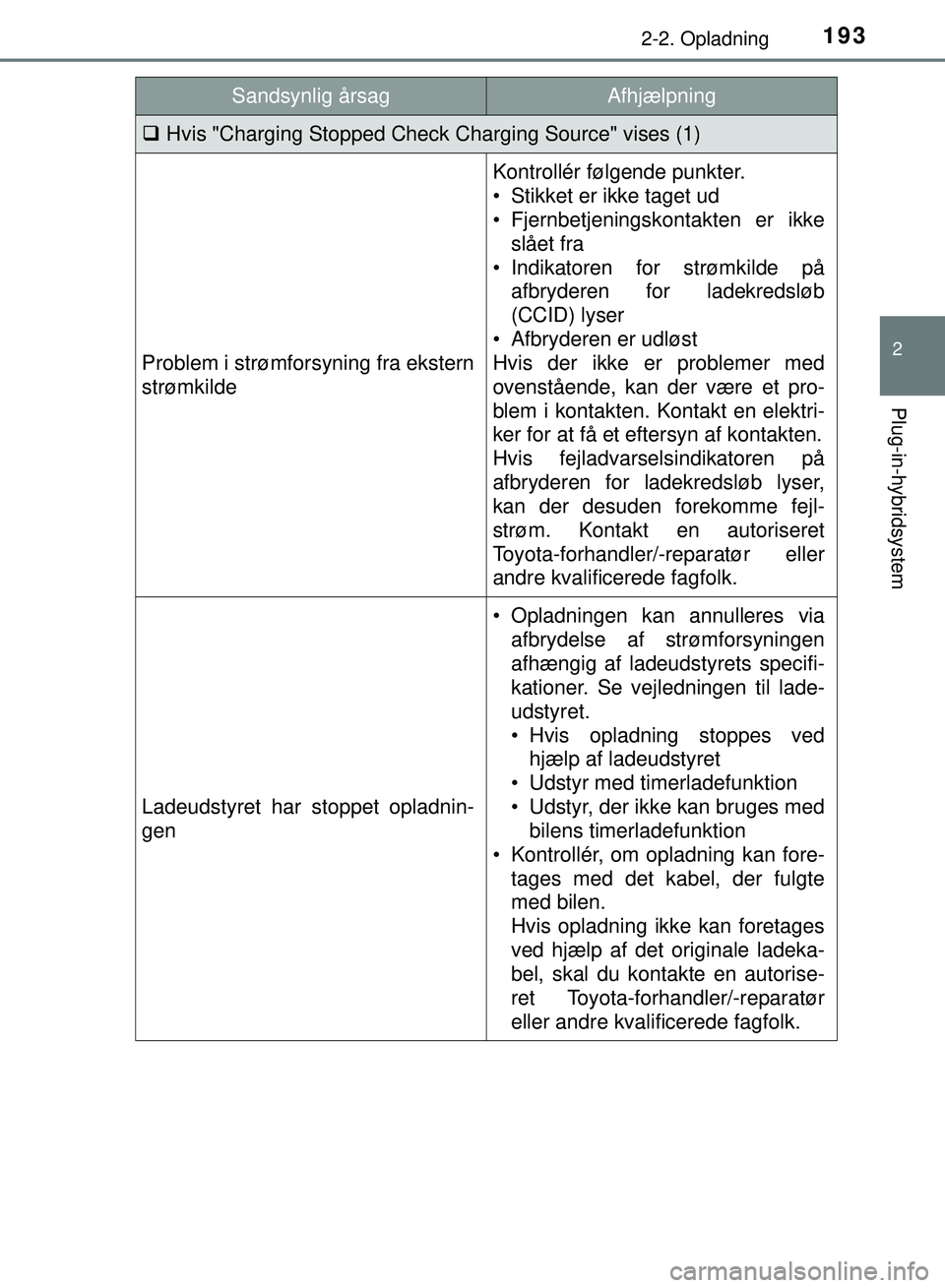 TOYOTA PRIUS PLUG-IN HYBRID 2018  Brugsanvisning (in Danish) 1932-2. Opladning
2
Plug-in-hybridsystem
OM47C99DK
Hvis "Charging Stopped Check Charging Source" vises (1)
Problem i strømforsyning fra ekstern
strømkilde
Kontrollér følgende punkter.
• Stikk