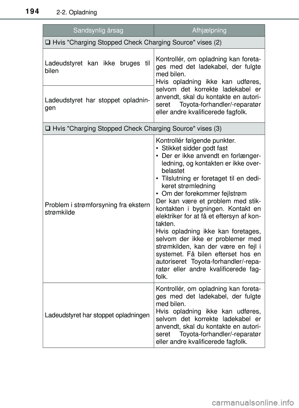 TOYOTA PRIUS PLUG-IN HYBRID 2018  Brugsanvisning (in Danish) 1942-2. Opladning
OM47C99DK
Hvis "Charging Stopped Check Charging Source" vises (2)
Ladeudstyret kan ikke bruges til
bilenKontrollér, om opladning kan foreta-
ges med det ladekabel, der fulgte
med