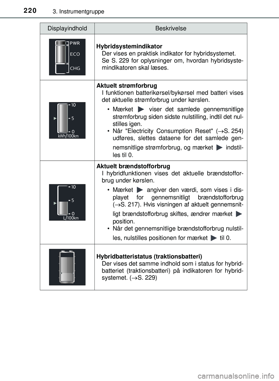 TOYOTA PRIUS PLUG-IN HYBRID 2018  Brugsanvisning (in Danish) 2203. Instrumentgruppe
OM47C99DK
DisplayindholdBeskrivelse
Hybridsystemindikator Der vises en praktisk indikator for hybridsystemet.
Se S. 229 for oplysninger om, hvordan hybridsyste-
mindikatoren ska