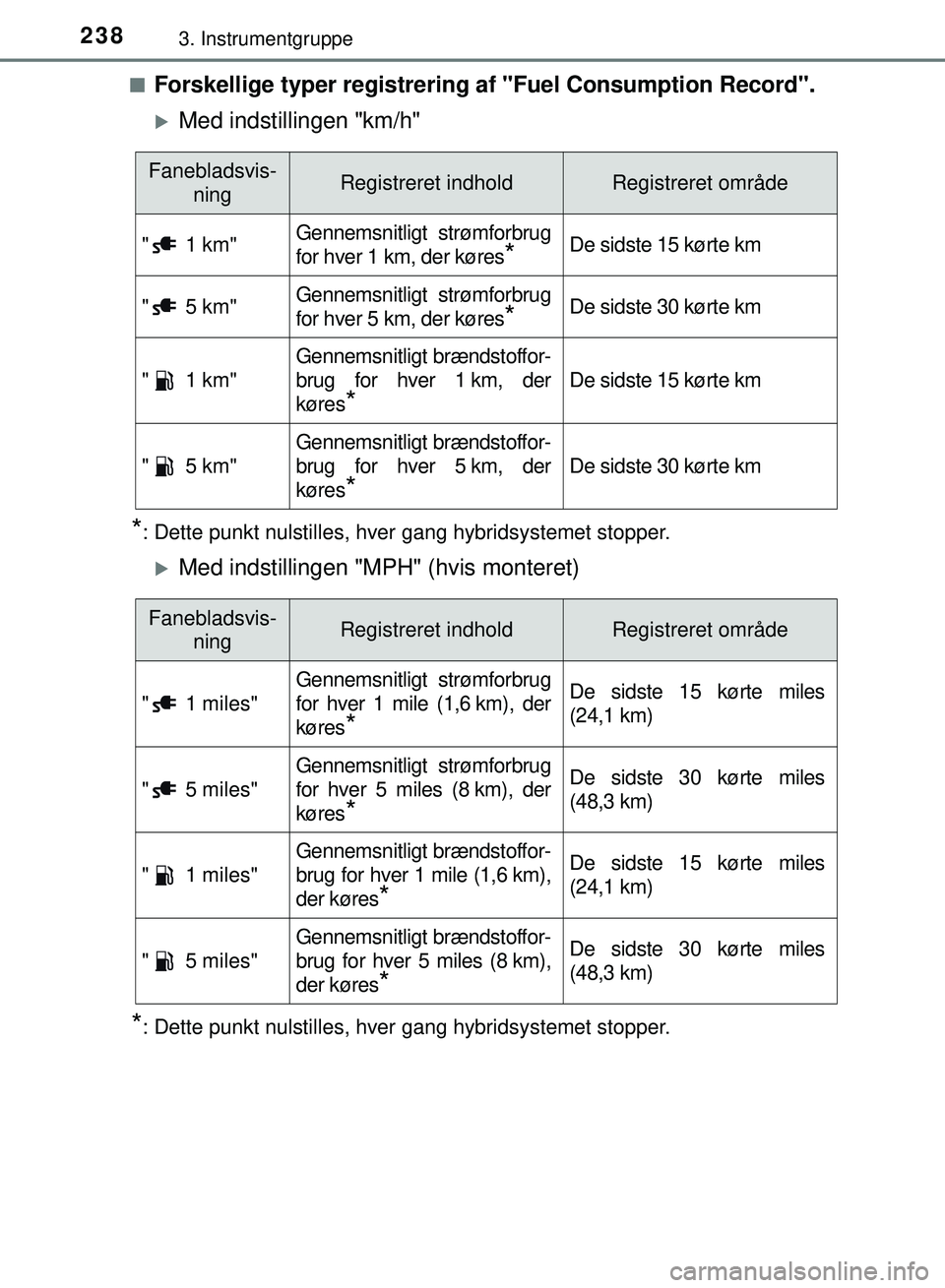 TOYOTA PRIUS PLUG-IN HYBRID 2018 Brugsanvisning (in Danish) 2383. Instrumentgruppe
OM47C99DKn
Forskellige typer registrering
af "Fuel Consumption Record".
Med indstillingen "km/h"
*: Dette punkt nulstilles, hver gang hybridsystemet stopper.
Med indstill TOYOTA PRIUS PLUG-IN HYBRID 2018 Brugsanvisning (in Danish) 2383. Instrumentgruppe
OM47C99DKn
Forskellige typer registrering
af "Fuel Consumption Record".
Med indstillingen "km/h"
*: Dette punkt nulstilles, hver gang hybridsystemet stopper.
Med indstill