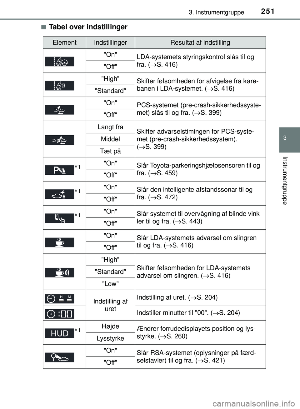 TOYOTA PRIUS PLUG-IN HYBRID 2018 Brugsanvisning (in Danish) 2513. Instrumentgruppe
3
Instrumentgruppe
OM47C99DKn
Tabel over indstillinger
ElementIndstillingerResultat af indstilling
"On" LDA-systemets styringskontrol slås til og
fra. (ï‚®S. 416)
"Off"
"High" TOYOTA PRIUS PLUG-IN HYBRID 2018 Brugsanvisning (in Danish) 2513. Instrumentgruppe
3
Instrumentgruppe
OM47C99DKn
Tabel over indstillinger
ElementIndstillingerResultat af indstilling
"On" LDA-systemets styringskontrol slås til og
fra. (ï‚®S. 416)
"Off"
"High"