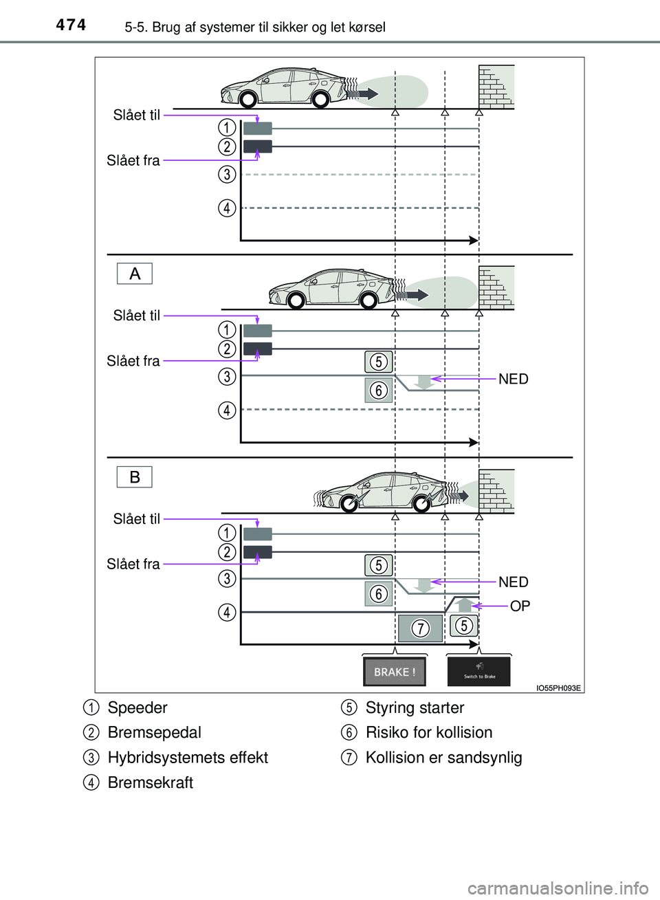 TOYOTA PRIUS PLUG-IN HYBRID 2018  Brugsanvisning (in Danish) 4745-5. Brug af systemer til sikker og let kørsel
OM47C99DK
NED
NED
OP
Slået til
Slået fra
Slået til
Slået fra
Slået til
Slået fra
Speeder
Bremsepedal
Hybridsystemets effekt
Bremsekraft Styring