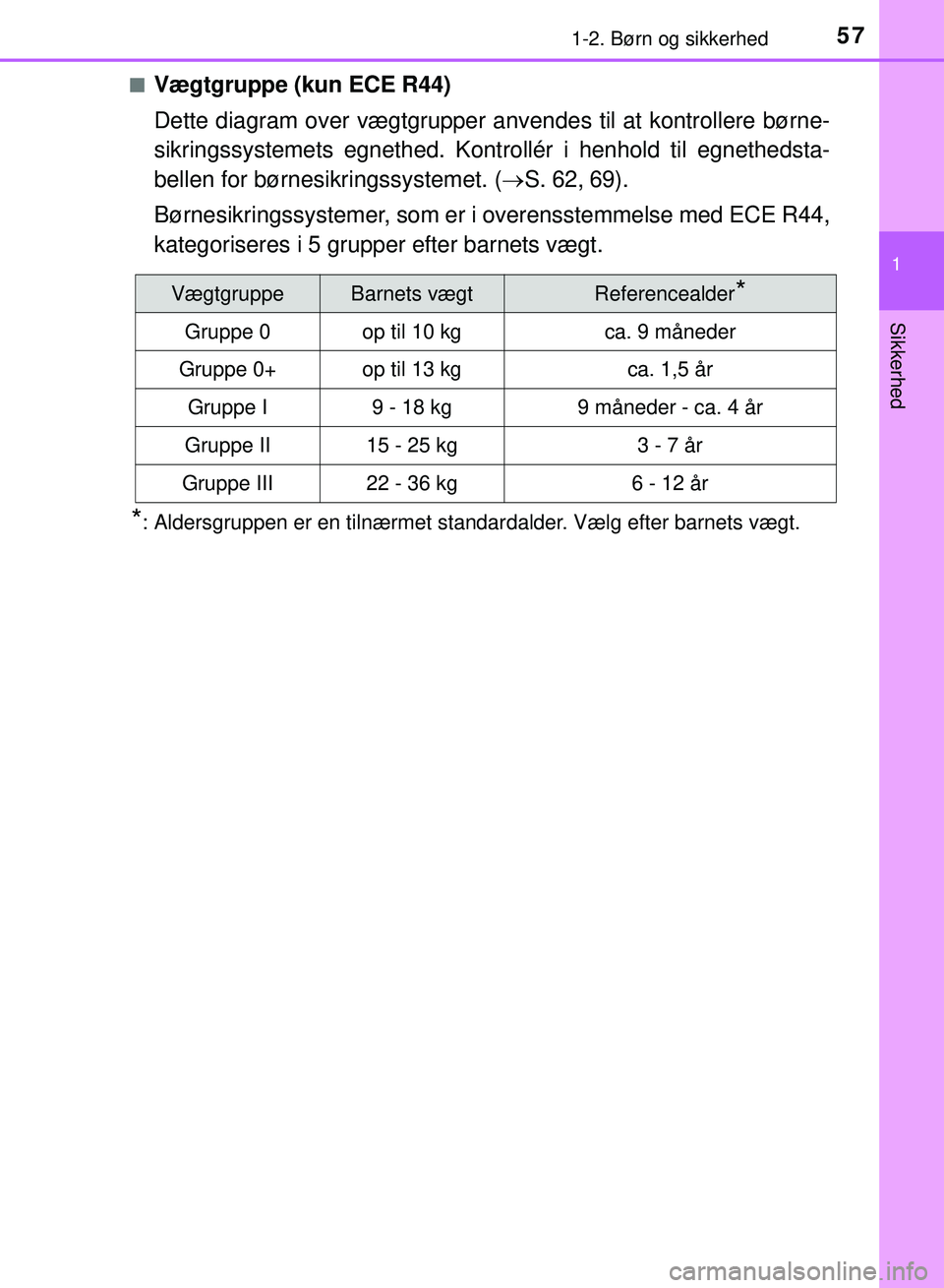 TOYOTA PRIUS PLUG-IN HYBRID 2018 Brugsanvisning (in Danish) 571-2. Børn og sikkerhed
1
OM47C99DK
Sikkerhed
nVægtgruppe (kun ECE R44)
Dette diagram over vægtgrupper anvendes til at kontrollere børne-
sikringssystemets egnethed. Kontrollér i henhold til egn TOYOTA PRIUS PLUG-IN HYBRID 2018 Brugsanvisning (in Danish) 571-2. Børn og sikkerhed
1
OM47C99DK
Sikkerhed
nVægtgruppe (kun ECE R44)
Dette diagram over vægtgrupper anvendes til at kontrollere børne-
sikringssystemets egnethed. Kontrollér i henhold til egn