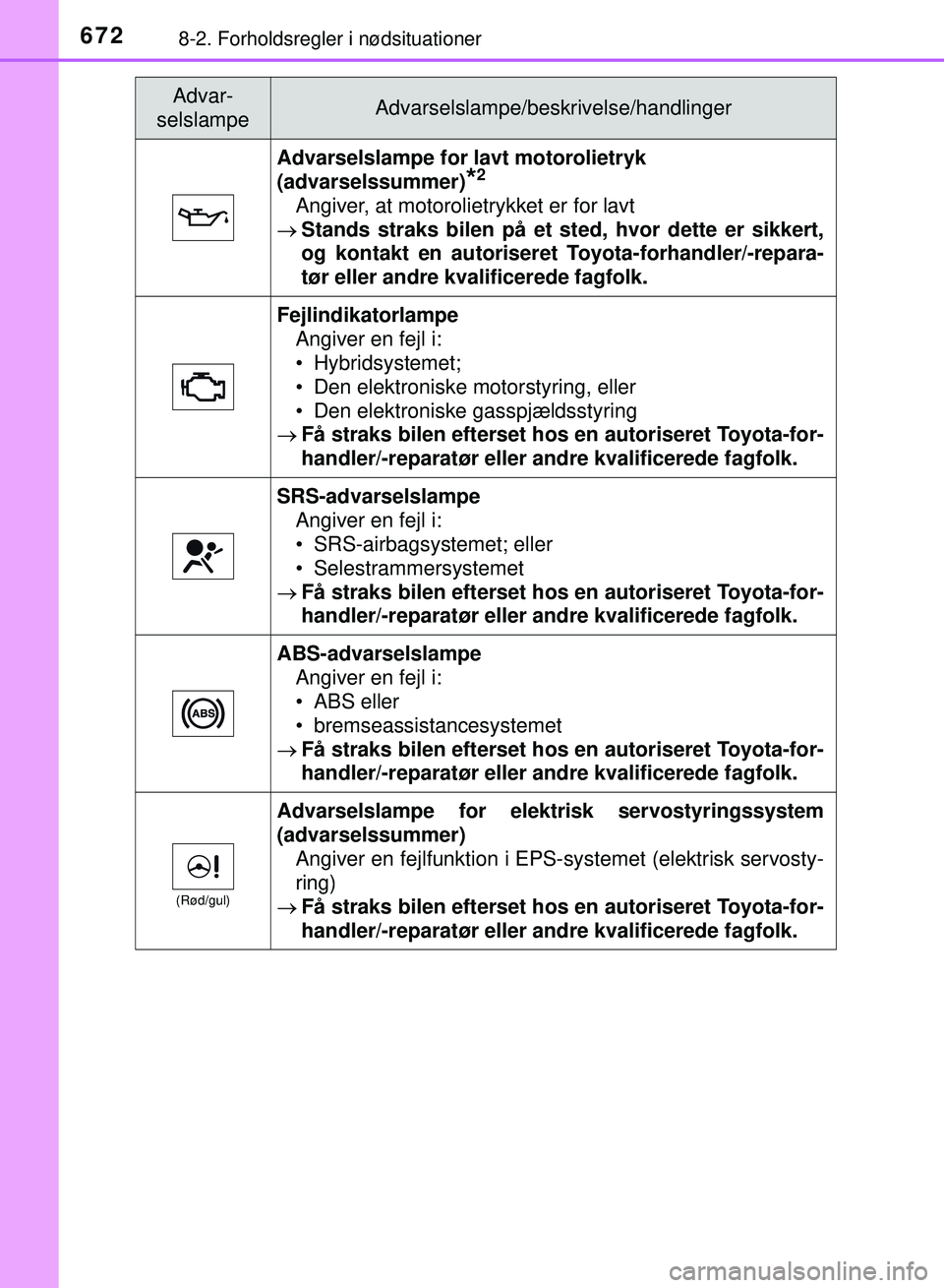 TOYOTA PRIUS PLUG-IN HYBRID 2018  Brugsanvisning (in Danish) 6728-2. Forholdsregler i nødsituationer
OM47C99DK
Advarselslampe for lavt motorolietryk 
(advarselssummer)
*2
Angiver, at motorolietrykket er for lavt
 Stands straks bilen på et  sted, hvor dette