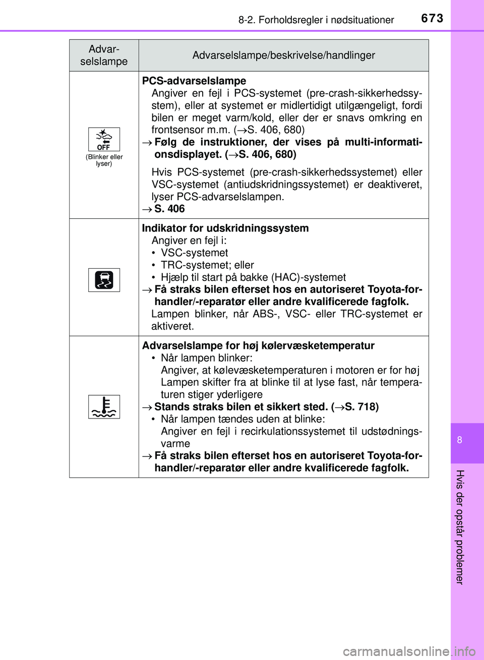TOYOTA PRIUS PLUG-IN HYBRID 2018  Brugsanvisning (in Danish) 6738-2. Forholdsregler i nødsituationer
OM47C99DK
8
Hvis der opstår problemer
(Blinker eller lyser)
PCS-advarselslampe
Angiver en fejl i PCS-systemet (pre-crash-sikkerhedssy-
stem), eller at systeme