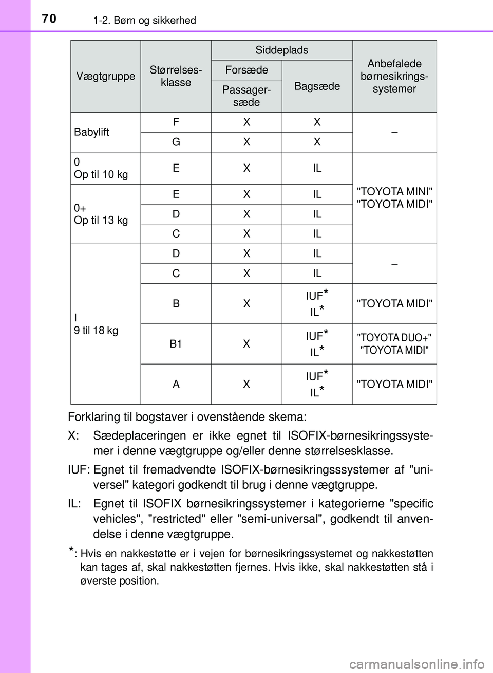 TOYOTA PRIUS PLUG-IN HYBRID 2018 Brugsanvisning (in Danish) 701-2. Børn og sikkerhed
OM47C99DK
Forklaring til bogstaver i ovenstående skema:
X: Sædeplaceringen er ikke egnet til ISOFIX-børnesikringssyste-
mer i denne vægtgruppe og/eller denne størrelsesk TOYOTA PRIUS PLUG-IN HYBRID 2018 Brugsanvisning (in Danish) 701-2. Børn og sikkerhed
OM47C99DK
Forklaring til bogstaver i ovenstående skema:
X: Sædeplaceringen er ikke egnet til ISOFIX-børnesikringssyste-
mer i denne vægtgruppe og/eller denne størrelsesk