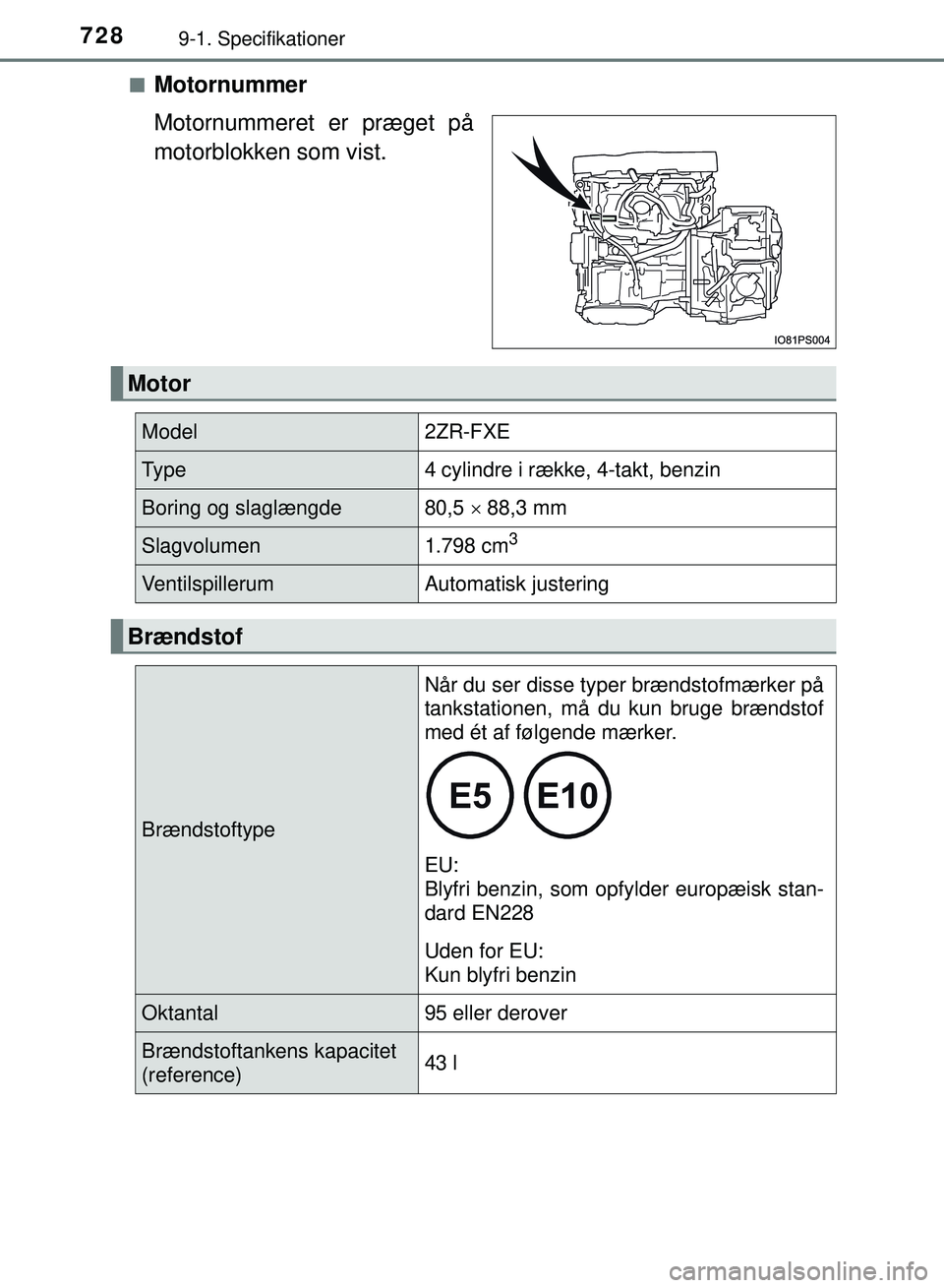 TOYOTA PRIUS PLUG-IN HYBRID 2018 Brugsanvisning (in Danish) 7289-1. Specifikationer
OM47C99DKn
Motornummer
Motornummeret er præget på
motorblokken som vist.
Motor
Model2ZR-FXE
Ty p e4 cylindre i række, 4-takt, benzin
Boring og slaglængde80,5
88,3 mm
S TOYOTA PRIUS PLUG-IN HYBRID 2018 Brugsanvisning (in Danish) 7289-1. Specifikationer
OM47C99DKn
Motornummer
Motornummeret er præget på
motorblokken som vist.
Motor
Model2ZR-FXE
Ty p e4 cylindre i række, 4-takt, benzin
Boring og slaglængde80,5
88,3 mm
S