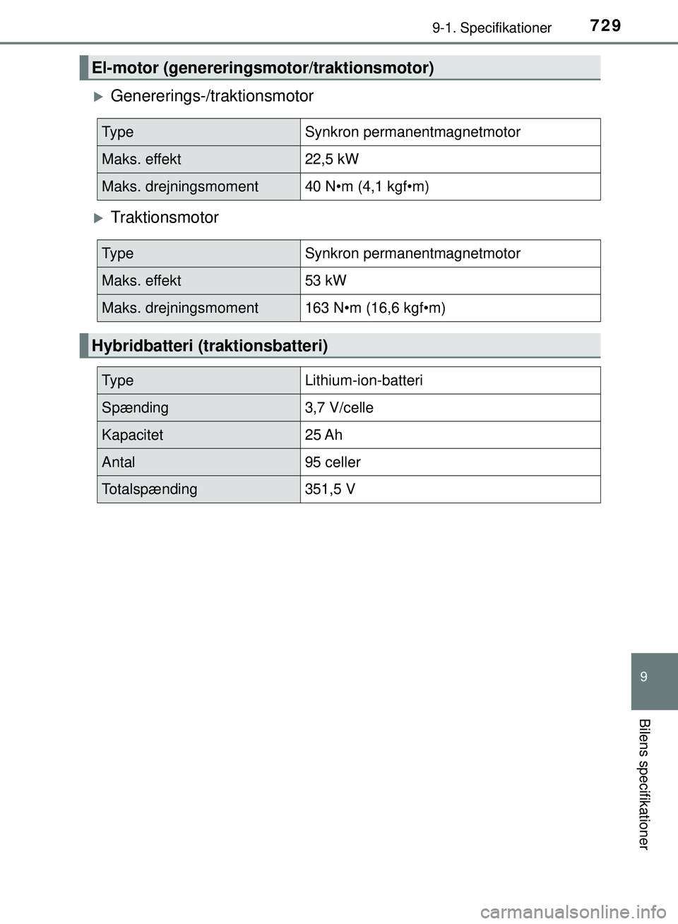 TOYOTA PRIUS PLUG-IN HYBRID 2018 Brugsanvisning (in Danish) 7299-1. Specifikationer
OM47C99DK
9
Bilens specifikationer
Genererings-/traktionsmotor
Traktionsmotor
El-motor (genereringsmotor/traktionsmotor)
Ty p eSynkron permanentmagnetmotor
Maks. effekt22 TOYOTA PRIUS PLUG-IN HYBRID 2018 Brugsanvisning (in Danish) 7299-1. Specifikationer
OM47C99DK
9
Bilens specifikationer
Genererings-/traktionsmotor
Traktionsmotor
El-motor (genereringsmotor/traktionsmotor)
Ty p eSynkron permanentmagnetmotor
Maks. effekt22