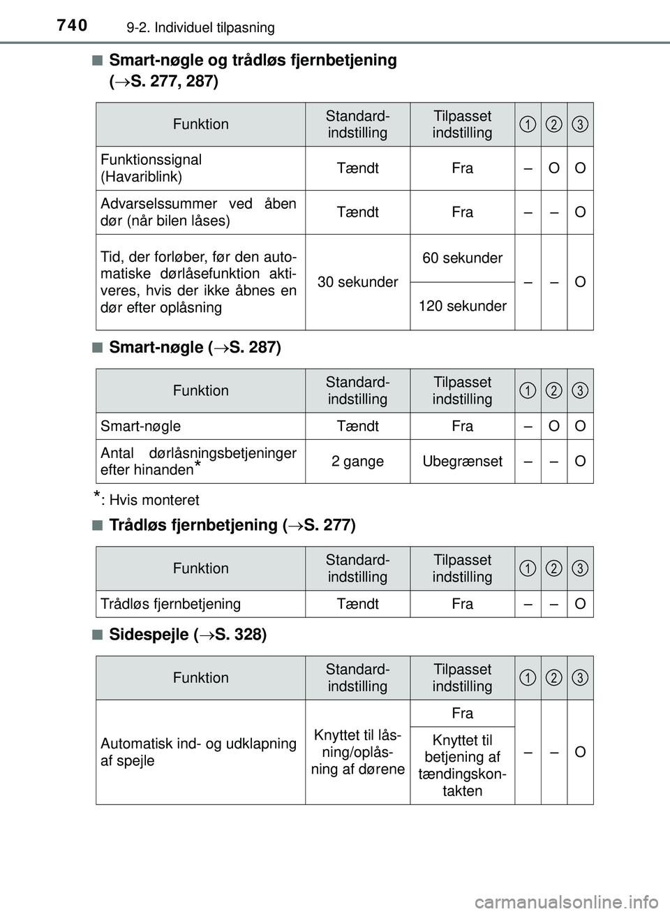 TOYOTA PRIUS PLUG-IN HYBRID 2018 Brugsanvisning (in Danish) 7409-2. Individuel tilpasning
OM47C99DKn
Smart-nøgle og trådløs fjernbetjening
(
S. 277, 287)
nSmart-nøgle ( S. 287)
*: Hvis monteret
n
Trådløs fjernbetjening ( S. 277)
nSidespejle ( TOYOTA PRIUS PLUG-IN HYBRID 2018 Brugsanvisning (in Danish) 7409-2. Individuel tilpasning
OM47C99DKn
Smart-nøgle og trådløs fjernbetjening
(
S. 277, 287)
nSmart-nøgle ( S. 287)
*: Hvis monteret
n
Trådløs fjernbetjening ( S. 277)
nSidespejle (