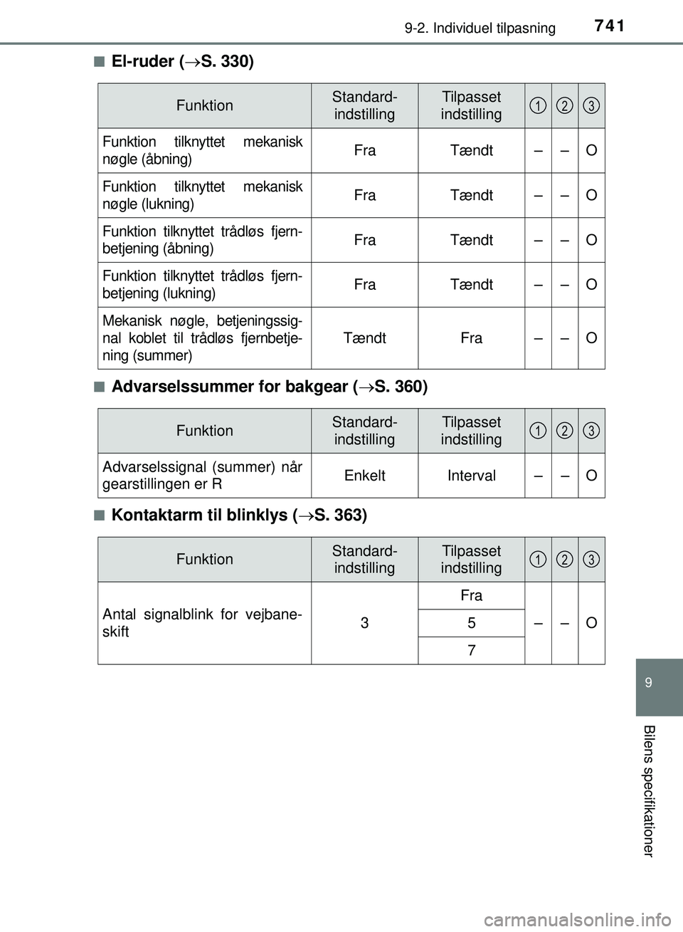 TOYOTA PRIUS PLUG-IN HYBRID 2018 Brugsanvisning (in Danish) 7419-2. Individuel tilpasning
OM47C99DK
9
Bilens specifikationer
nEl-ruder (S. 330)
nAdvarselssummer for bakgear ( S. 360)
nKontaktarm til blinklys ( S. 363)
FunktionStandard-
indstillingTilp TOYOTA PRIUS PLUG-IN HYBRID 2018 Brugsanvisning (in Danish) 7419-2. Individuel tilpasning
OM47C99DK
9
Bilens specifikationer
nEl-ruder (S. 330)
nAdvarselssummer for bakgear ( S. 360)
nKontaktarm til blinklys ( S. 363)
FunktionStandard-
indstillingTilp