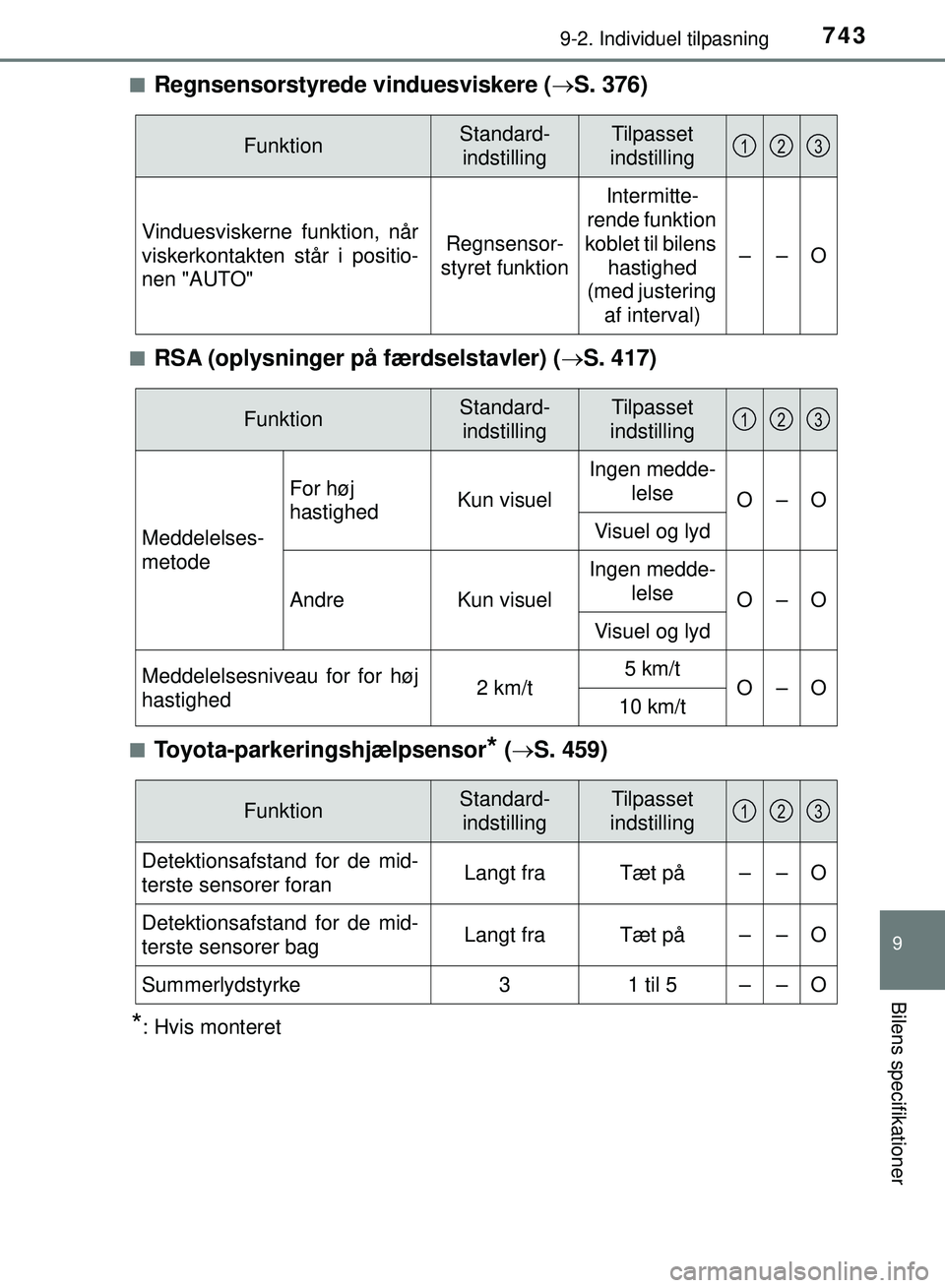 TOYOTA PRIUS PLUG-IN HYBRID 2018 Brugsanvisning (in Danish) 7439-2. Individuel tilpasning
OM47C99DK
9
Bilens specifikationer
nRegnsensorstyrede vinduesviskere (S. 376)
nRSA (oplysninger på færdselstavler) ( S. 417)
nToyota-parkeringshjælpsensor* ( TOYOTA PRIUS PLUG-IN HYBRID 2018 Brugsanvisning (in Danish) 7439-2. Individuel tilpasning
OM47C99DK
9
Bilens specifikationer
nRegnsensorstyrede vinduesviskere (S. 376)
nRSA (oplysninger på færdselstavler) ( S. 417)
nToyota-parkeringshjælpsensor* (