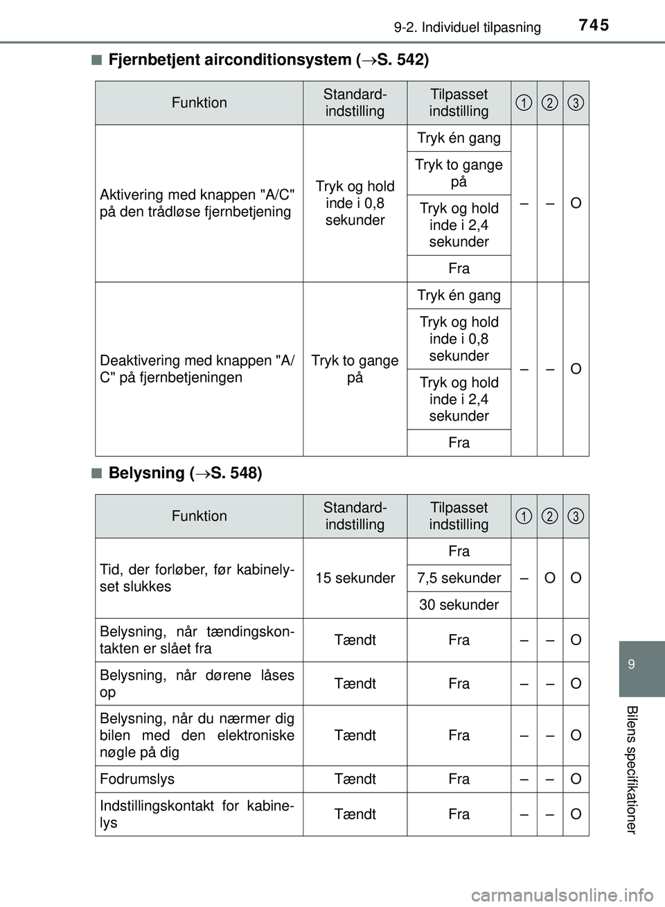 TOYOTA PRIUS PLUG-IN HYBRID 2018 Brugsanvisning (in Danish) 7459-2. Individuel tilpasning
OM47C99DK
9
Bilens specifikationer
nFjernbetjent airconditionsystem (S. 542)
nBelysning ( S. 548)
FunktionStandard-
indstillingTilpasset
indstilling
Aktivering med TOYOTA PRIUS PLUG-IN HYBRID 2018 Brugsanvisning (in Danish) 7459-2. Individuel tilpasning
OM47C99DK
9
Bilens specifikationer
nFjernbetjent airconditionsystem (S. 542)
nBelysning ( S. 548)
FunktionStandard-
indstillingTilpasset
indstilling
Aktivering med