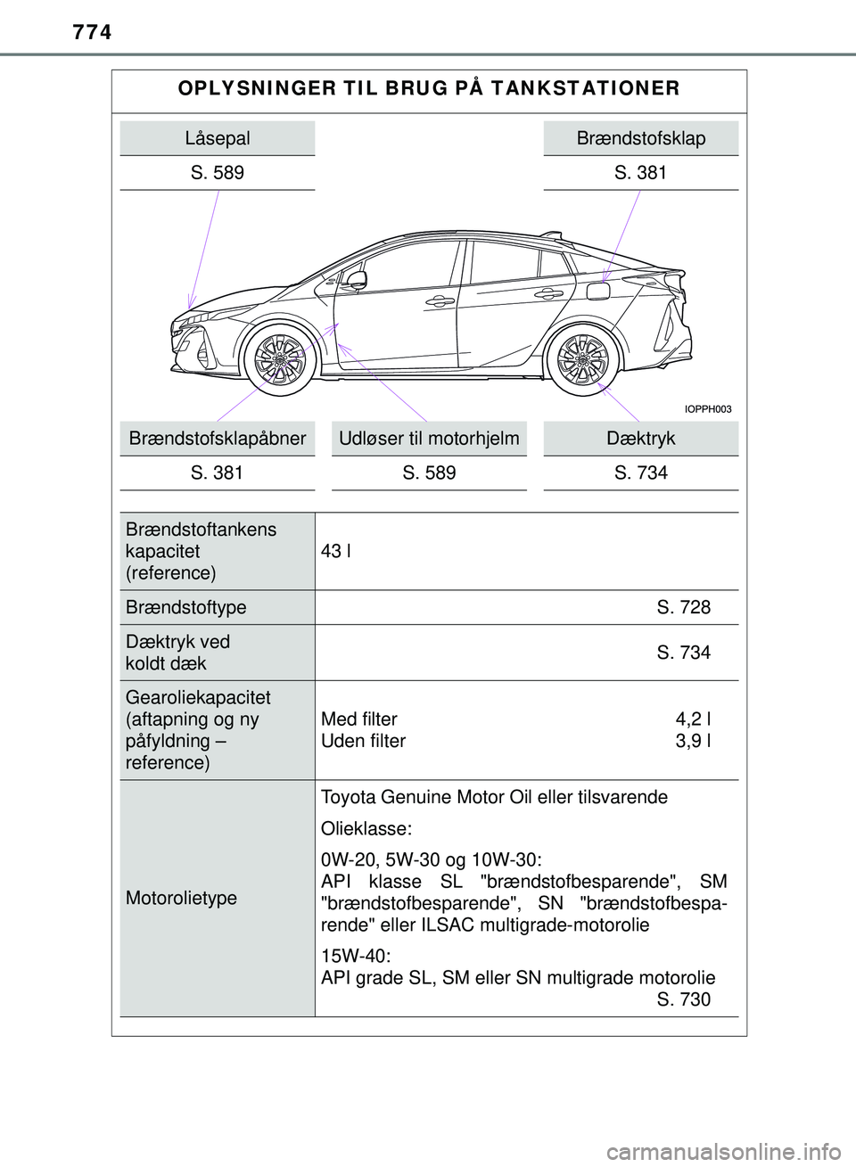 TOYOTA PRIUS PLUG-IN HYBRID 2018 Brugsanvisning (in Danish) 774
OM47C99DK
OPLYSNINGER TIL BRUG PÅ TANKSTATIONER
LåsepalBrændstofsklap
S. 589 S. 381
BrændstofsklapåbnerUdløser til motorhjelmDæktryk
S. 381 S. 589S. 734
Brændstoftankens
kapacitet
(refer TOYOTA PRIUS PLUG-IN HYBRID 2018 Brugsanvisning (in Danish) 774
OM47C99DK
OPLYSNINGER TIL BRUG PÅ TANKSTATIONER
LåsepalBrændstofsklap
S. 589 S. 381
BrændstofsklapåbnerUdløser til motorhjelmDæktryk
S. 381 S. 589S. 734
Brændstoftankens
kapacitet
(refer