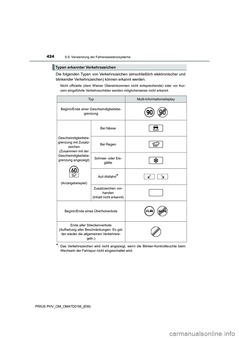 TOYOTA PRIUS PLUG-IN HYBRID 2018 Betriebsanleitungen (in German) 4245-5. Verwendung der Fahrerassistenzsysteme
PRIUS PHV_OM_OM47D01M_(EM)
Die folgenden Typen von Verkehrszeichen (einschließlich elektronischer und
blinkender Verkehrszeichen) können erkannt werden. TOYOTA PRIUS PLUG-IN HYBRID 2018 Betriebsanleitungen (in German) 4245-5. Verwendung der Fahrerassistenzsysteme
PRIUS PHV_OM_OM47D01M_(EM)
Die folgenden Typen von Verkehrszeichen (einschließlich elektronischer und
blinkender Verkehrszeichen) können erkannt werden.