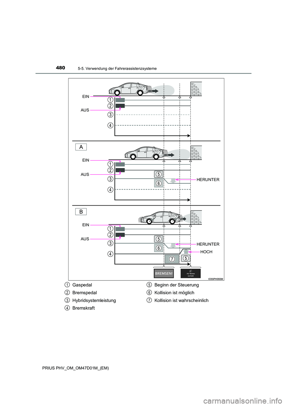 TOYOTA PRIUS PLUG-IN HYBRID 2018  Betriebsanleitungen (in German) 4805-5. Verwendung der Fahrerassistenzsysteme
PRIUS PHV_OM_OM47D01M_(EM)
HERUNTER
HERUNTER
HOCH
EIN 
AUS
EIN 
AUS
EIN 
AUS
Gaspedal 
Bremspedal 
Hybridsystemleistung 
Bremskraft 
Beginn der Steuerung 
