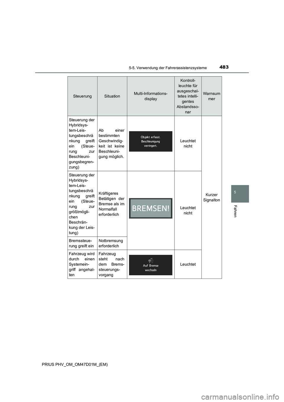 TOYOTA PRIUS PLUG-IN HYBRID 2018  Betriebsanleitungen (in German) 4835-5. Verwendung der Fahrerassistenzsysteme
PRIUS PHV_OM_OM47D01M_(EM)
5
Fahren
SteuerungSituationMulti-Informations- 
display
Kontroll-
leuchte für 
ausgeschal- 
tetes intelli- 
gentes 
Abstandsso