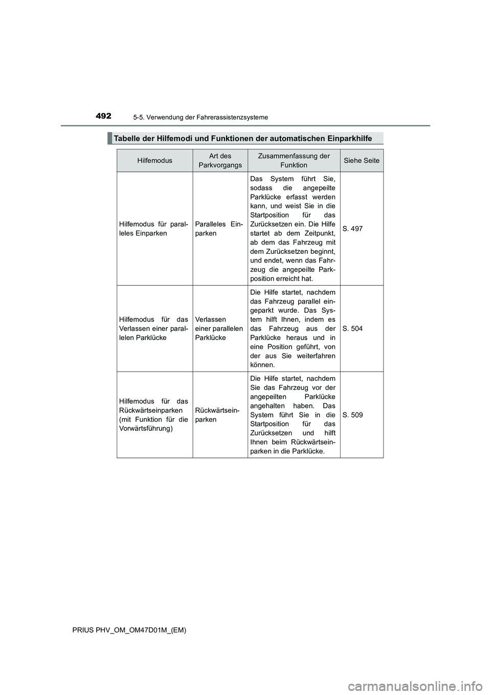 TOYOTA PRIUS PLUG-IN HYBRID 2018 Betriebsanleitungen (in German) 4925-5. Verwendung der Fahrerassistenzsysteme
PRIUS PHV_OM_OM47D01M_(EM)
Tabelle der Hilfemodi und Funktionen der automatischen Einparkhilfe
HilfemodusArt des
ParkvorgangsZusammenfassung der
Funktio TOYOTA PRIUS PLUG-IN HYBRID 2018 Betriebsanleitungen (in German) 4925-5. Verwendung der Fahrerassistenzsysteme
PRIUS PHV_OM_OM47D01M_(EM)
Tabelle der Hilfemodi und Funktionen der automatischen Einparkhilfe
HilfemodusArt des
ParkvorgangsZusammenfassung der
Funktio