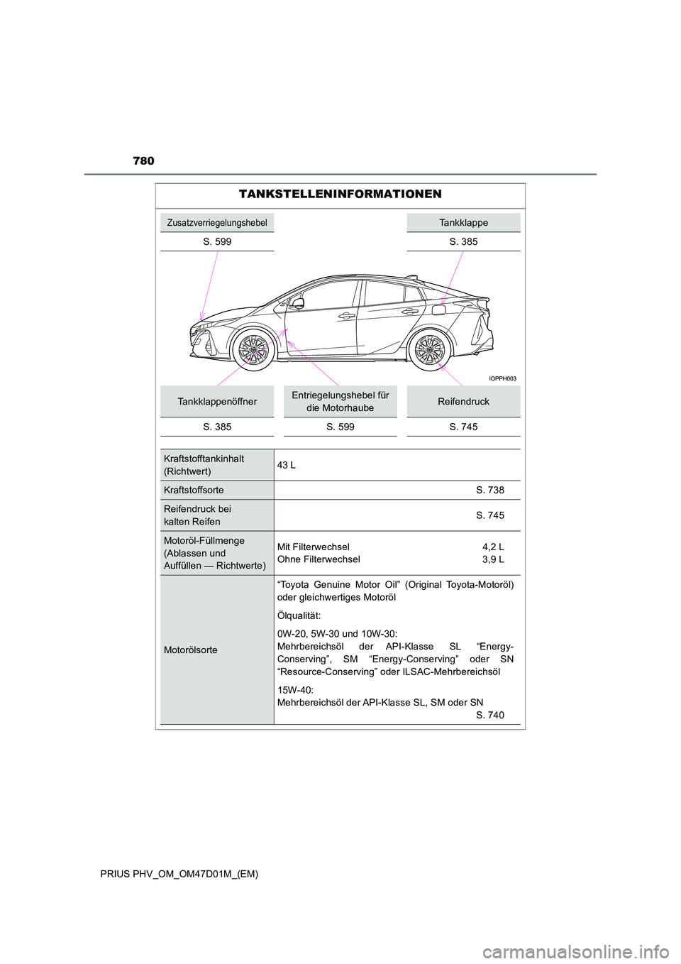 TOYOTA PRIUS PLUG-IN HYBRID 2018 Betriebsanleitungen (in German) 780
PRIUS PHV_OM_OM47D01M_(EM)
TANKSTELLENINFORMATIONEN
ZusatzverriegelungshebelTankklappe
S. 599 S. 385
TankklappenöffnerEntriegelungshebel für
die MotorhaubeReifendruck
S. 385S. 599S. 745
Kraf TOYOTA PRIUS PLUG-IN HYBRID 2018 Betriebsanleitungen (in German) 780
PRIUS PHV_OM_OM47D01M_(EM)
TANKSTELLENINFORMATIONEN
ZusatzverriegelungshebelTankklappe
S. 599 S. 385
TankklappenöffnerEntriegelungshebel für
die MotorhaubeReifendruck
S. 385S. 599S. 745
Kraf