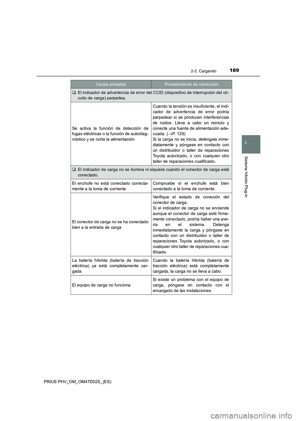 TOYOTA PRIUS PLUG-IN HYBRID 2018 Manual del propietario (in Spanish) 1892-2. Cargando
2
Sistema híbrido Plug-in
PRIUS PHV_OM_OM47D02S_(ES)
El indicador de advertencia de error del CCID (dispositivo de interrupción del cir-
cuito de carga) parpadea.
Se activa la fu TOYOTA PRIUS PLUG-IN HYBRID 2018 Manual del propietario (in Spanish) 1892-2. Cargando
2
Sistema híbrido Plug-in
PRIUS PHV_OM_OM47D02S_(ES)
El indicador de advertencia de error del CCID (dispositivo de interrupción del cir-
cuito de carga) parpadea.
Se activa la fu