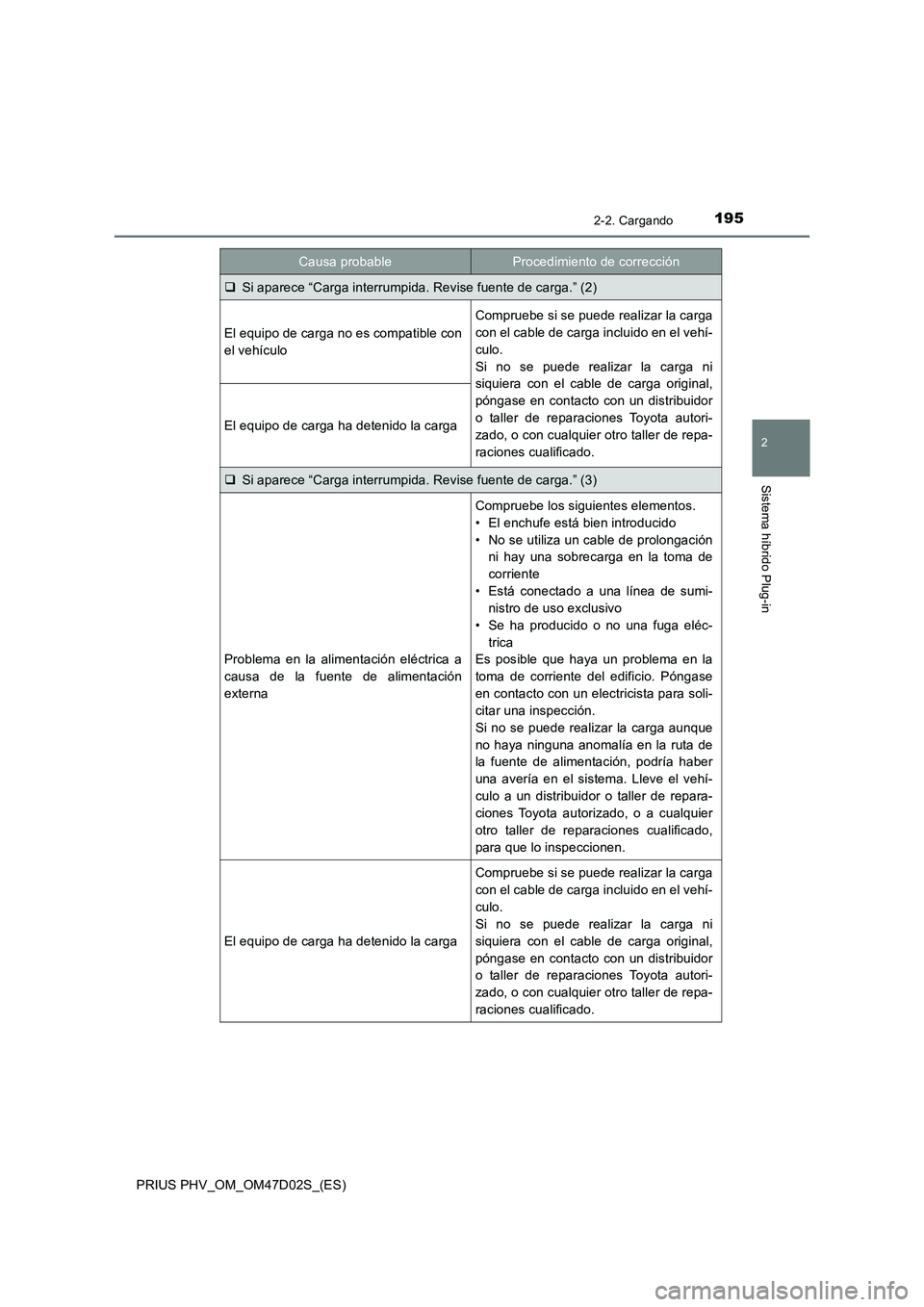 TOYOTA PRIUS PLUG-IN HYBRID 2018 Manual del propietario (in Spanish) 1952-2. Cargando
2
Sistema híbrido Plug-in
PRIUS PHV_OM_OM47D02S_(ES)
Si aparece “Carga interrumpida. Revise fuente de carga.” (2)
El equipo de carga no es compatible con
el vehículo
Comprueb TOYOTA PRIUS PLUG-IN HYBRID 2018 Manual del propietario (in Spanish) 1952-2. Cargando
2
Sistema híbrido Plug-in
PRIUS PHV_OM_OM47D02S_(ES)
Si aparece “Carga interrumpida. Revise fuente de carga.” (2)
El equipo de carga no es compatible con
el vehículo
Comprueb