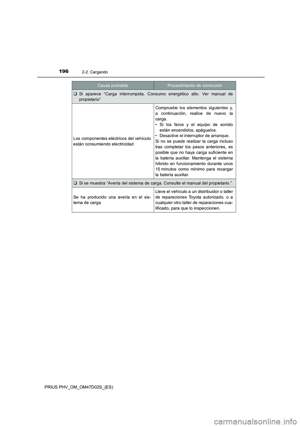 TOYOTA PRIUS PLUG-IN HYBRID 2018 Manual del propietario (in Spanish) 1962-2. Cargando
PRIUS PHV_OM_OM47D02S_(ES)
Si aparece “Carga interrumpida. Consumo energético alto. Ver manual de
propietario”
Los componentes eléctricos del vehículo
están consumiendo ele TOYOTA PRIUS PLUG-IN HYBRID 2018 Manual del propietario (in Spanish) 1962-2. Cargando
PRIUS PHV_OM_OM47D02S_(ES)
Si aparece “Carga interrumpida. Consumo energético alto. Ver manual de
propietario”
Los componentes eléctricos del vehículo
están consumiendo ele