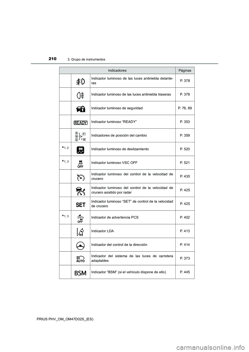 TOYOTA PRIUS PLUG-IN HYBRID 2018 Manual del propietario (in Spanish) 2103. Grupo de instrumentos
PRIUS PHV_OM_OM47D02S_(ES)
Indicador luminoso de las luces antiniebla delante-
ras P. 3 7 8
Indicador luminoso de las luces antiniebla traseras P. 378
Indicador luminoso TOYOTA PRIUS PLUG-IN HYBRID 2018 Manual del propietario (in Spanish) 2103. Grupo de instrumentos
PRIUS PHV_OM_OM47D02S_(ES)
Indicador luminoso de las luces antiniebla delante-
ras P. 3 7 8
Indicador luminoso de las luces antiniebla traseras P. 378
Indicador luminoso