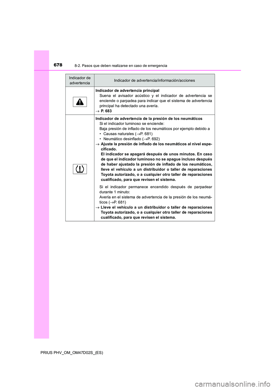 TOYOTA PRIUS PLUG-IN HYBRID 2018 Manual del propietario (in Spanish) 6788-2. Pasos que deben realizarse en caso de emergencia
PRIUS PHV_OM_OM47D02S_(ES)
Indicador de advertencia principal
Suena el avisador acústico y el indicador de advertencia se
enciende o parpadea TOYOTA PRIUS PLUG-IN HYBRID 2018 Manual del propietario (in Spanish) 6788-2. Pasos que deben realizarse en caso de emergencia
PRIUS PHV_OM_OM47D02S_(ES)
Indicador de advertencia principal
Suena el avisador acústico y el indicador de advertencia se
enciende o parpadea