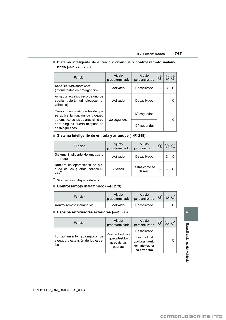TOYOTA PRIUS PLUG-IN HYBRID 2018 Manual del propietario (in Spanish) 7479-2. Personalización
PRIUS PHV_OM_OM47D02S_(ES)
9
Especificaciones del vehículo
■Sistema inteligente de entrada y arranque y control remoto inalám-
brico (P. 279, 289)
■Sistema inteligent TOYOTA PRIUS PLUG-IN HYBRID 2018 Manual del propietario (in Spanish) 7479-2. Personalización
PRIUS PHV_OM_OM47D02S_(ES)
9
Especificaciones del vehículo
■Sistema inteligente de entrada y arranque y control remoto inalám-
brico (P. 279, 289)
■Sistema inteligent
