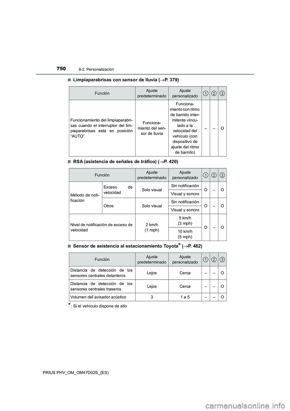 TOYOTA PRIUS PLUG-IN HYBRID 2018 Manual del propietario (in Spanish) 7509-2. Personalización
PRIUS PHV_OM_OM47D02S_(ES)■
Limpiaparabrisas con sensor de lluvia (P. 379)
■RSA (asistencia de señales de tráfico) (P. 420)
■Sensor de asistencia al estacionamie TOYOTA PRIUS PLUG-IN HYBRID 2018 Manual del propietario (in Spanish) 7509-2. Personalización
PRIUS PHV_OM_OM47D02S_(ES)■
Limpiaparabrisas con sensor de lluvia (P. 379)
■RSA (asistencia de señales de tráfico) (P. 420)
■Sensor de asistencia al estacionamie