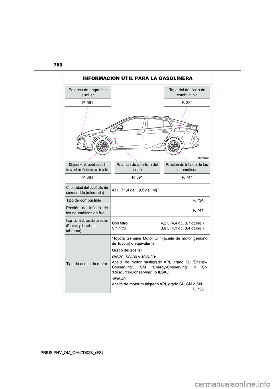 TOYOTA PRIUS PLUG-IN HYBRID 2018 Manual del propietario (in Spanish) 780
PRIUS PHV_OM_OM47D02S_(ES)
INFORMACIÓN ÚTIL PARA LA GASOLINERA
Palanca de enganche
auxiliar
Tapa del depósito de
combustible
P. 591 P. 384
Dispositivo de apertura de la
tapa del depósito TOYOTA PRIUS PLUG-IN HYBRID 2018 Manual del propietario (in Spanish) 780
PRIUS PHV_OM_OM47D02S_(ES)
INFORMACIÓN ÚTIL PARA LA GASOLINERA
Palanca de enganche
auxiliar
Tapa del depósito de
combustible
P. 591 P. 384
Dispositivo de apertura de la
tapa del depósito