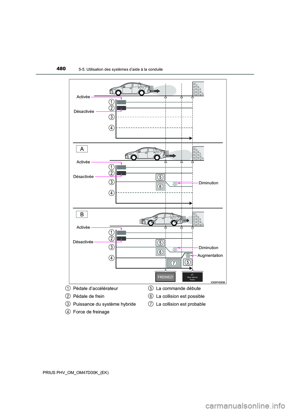 TOYOTA PRIUS PLUG-IN HYBRID 2018  Manuel du propriétaire (in French) 4805-5. Utilisation des systèmes d’aide à la conduite
PRIUS PHV_OM_OM47D00K_(EK)
Diminution
Diminution
Augmentation
Activée 
Désactivée
Activée
Désactivée
Activée 
Désactivée
Pédale d’