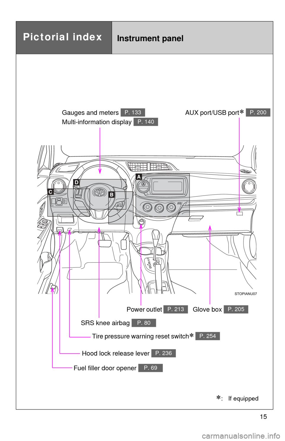 TOYOTA YARIS 2012 3.G Owners Manual 15
Pictorial indexInstrument panel
SRS knee airbag P. 80
Hood lock release lever P. 236
Gauges and meters 
Multi-information display P. 133
P. 140
Glove box P. 205
Fuel filler door opener P. 69
: I