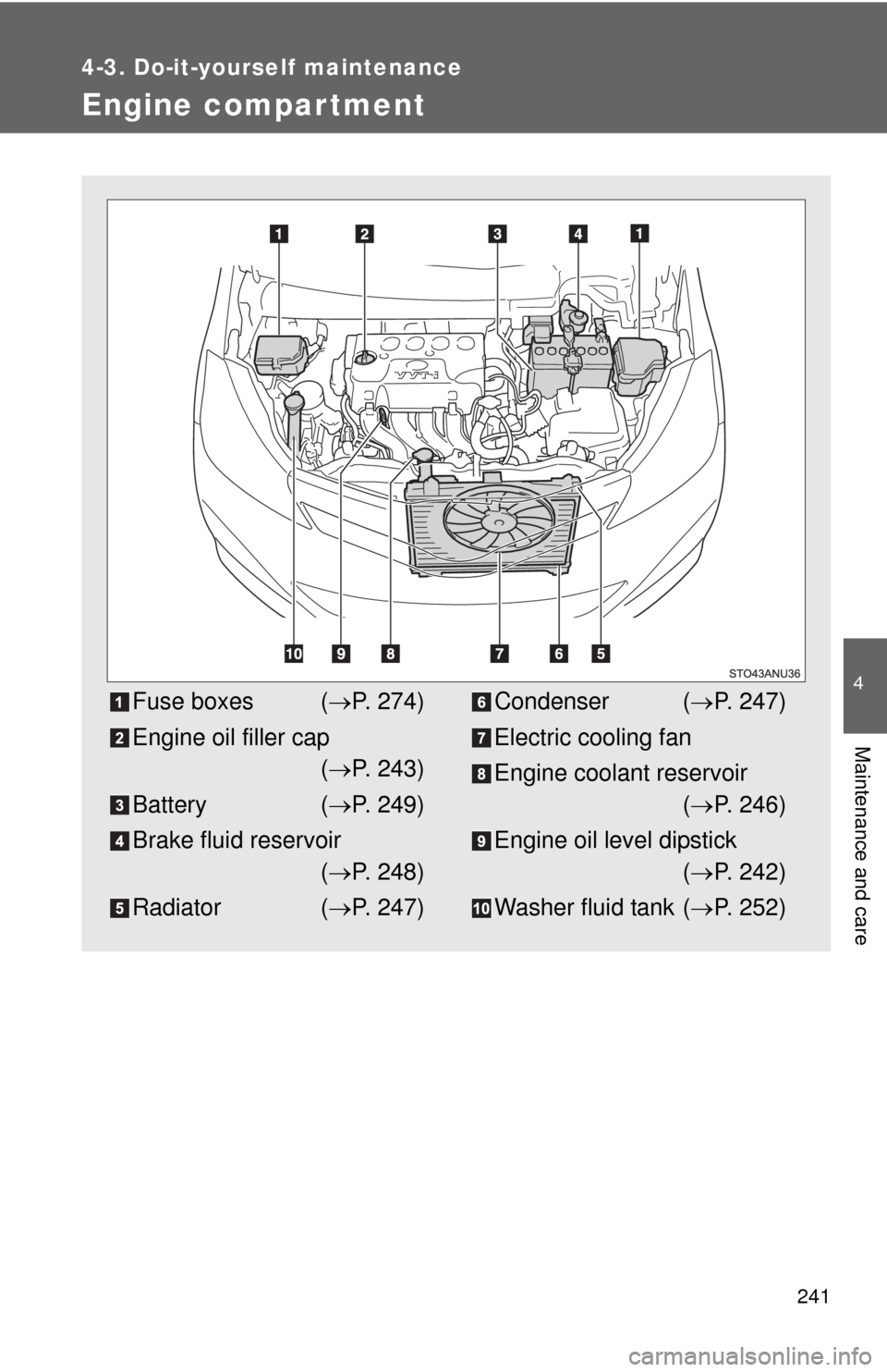 TOYOTA YARIS 2012 3.G Owners Manual 241
4-3. Do-it-yourself maintenance
4
Maintenance and care
Engine compar tment
Fuse boxes (P. 274)
Engine oil filler cap ( P. 243)
Battery ( P. 249)
Brake fluid reservoir ( P. 248)
Radiato