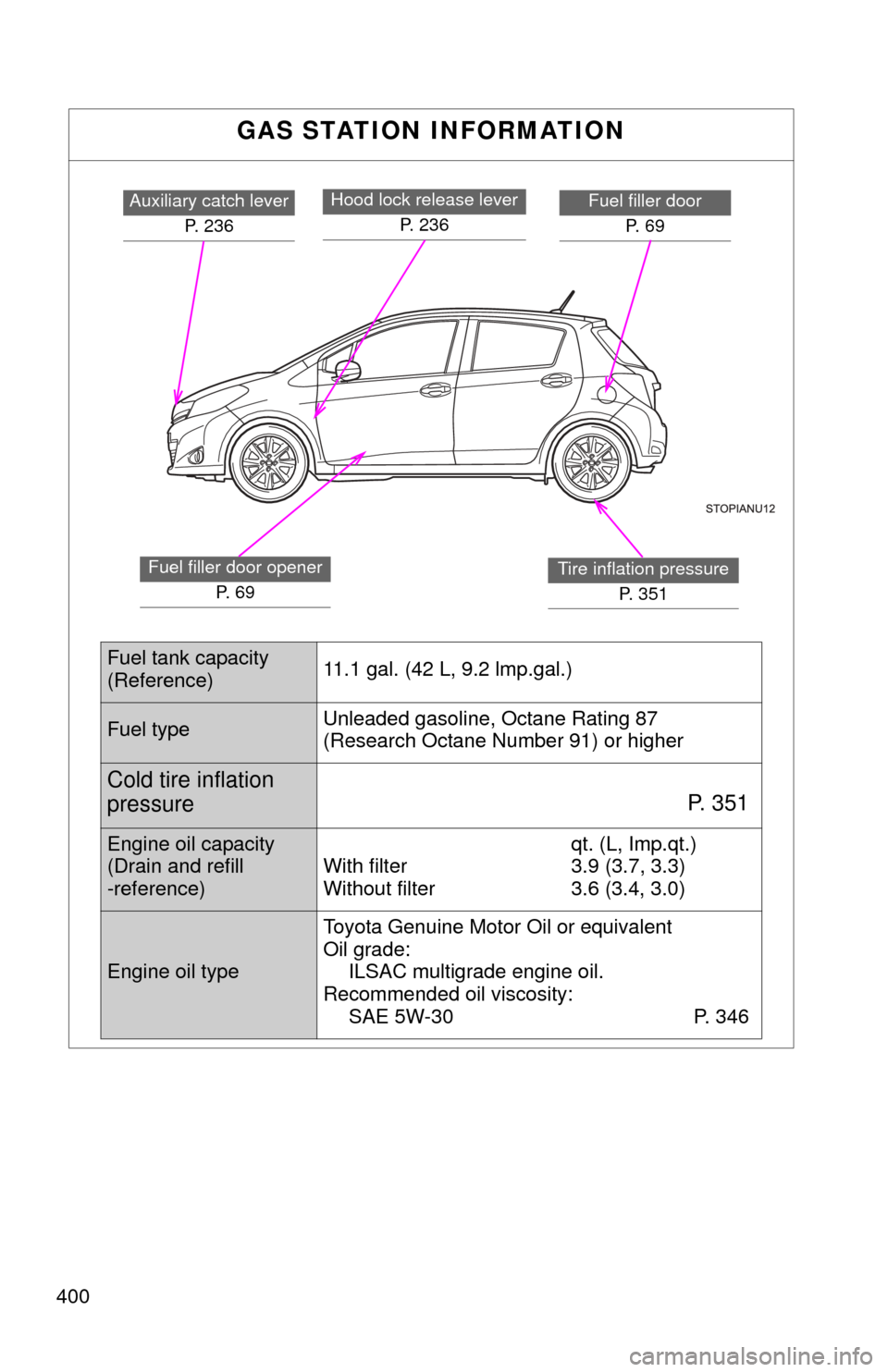 TOYOTA YARIS 2012 3.G Owners Manual 400
GAS STATION INFORMATION
Auxiliary catch leverP. 236Fuel filler doorP.  6 9Hood lock release lever  P.  2 3 6
Fuel filler door openerP.  6 9Tire inflation pressureP. 351
Fuel tank capacity
(Referen