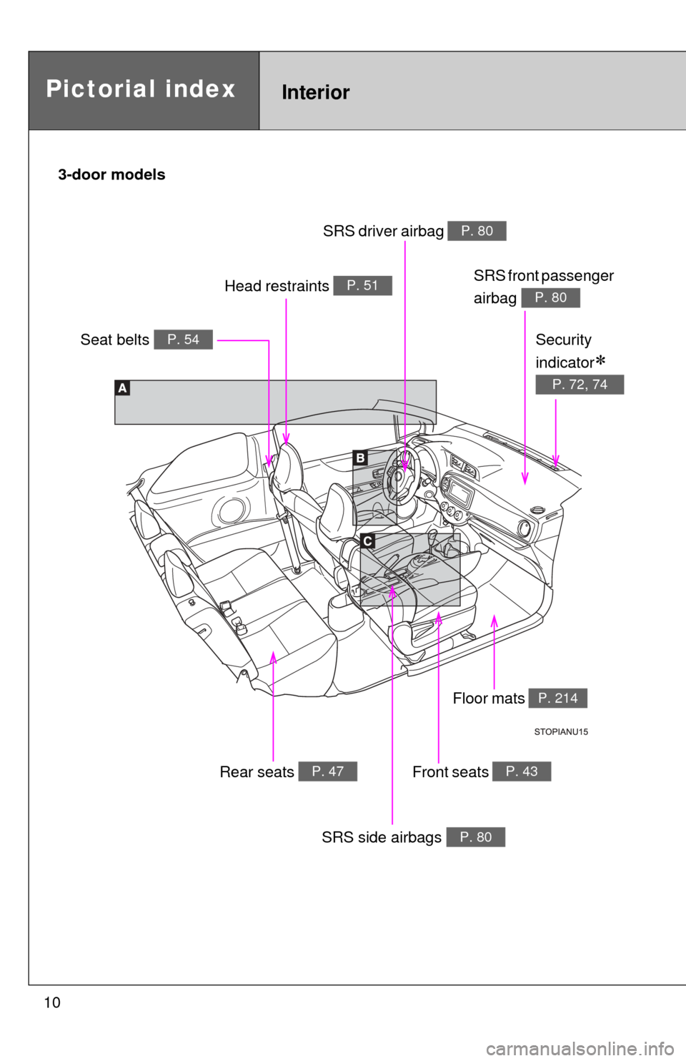 TOYOTA YARIS 2012 3.G Owners Manual 10
Pictorial indexInterior
Seat belts P. 54
SRS driver airbag P. 80
Head restraints P. 51
Front seats P. 43
SRS side airbags P. 80
Floor mats P. 214
SRS front passenger 
airbag 
P. 80
Security 
indica