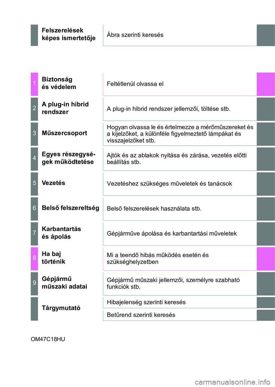 TOYOTA PRIUS PLUG-IN HYBRID 2018  Kezelési útmutató (in Hungarian) OM47C18HU
Felszerelések 
képes ismertetőjeÁbra szerinti keresés
1Biztonság 
és védelemFeltétlenül olvassa el
2A plug-in hibrid 
rendszerA plug-in hibrid rendszer jellemzői, töltése stb.
3