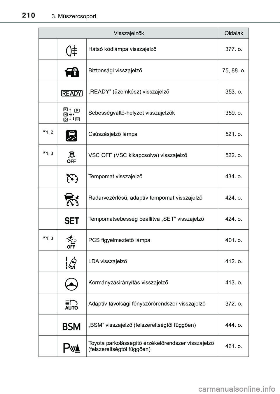 TOYOTA PRIUS PLUG-IN HYBRID 2018  Kezelési útmutató (in Hungarian) 2103. Műszercsoport
Hátsó ködlámpa visszajelző377. o.
Biztonsági visszajelző75, 88. o.
„READY” (üzemkész) visszajelző 353. o.
Sebességváltó-helyzet visszajelzők359. o.
*1, 2Csúszá