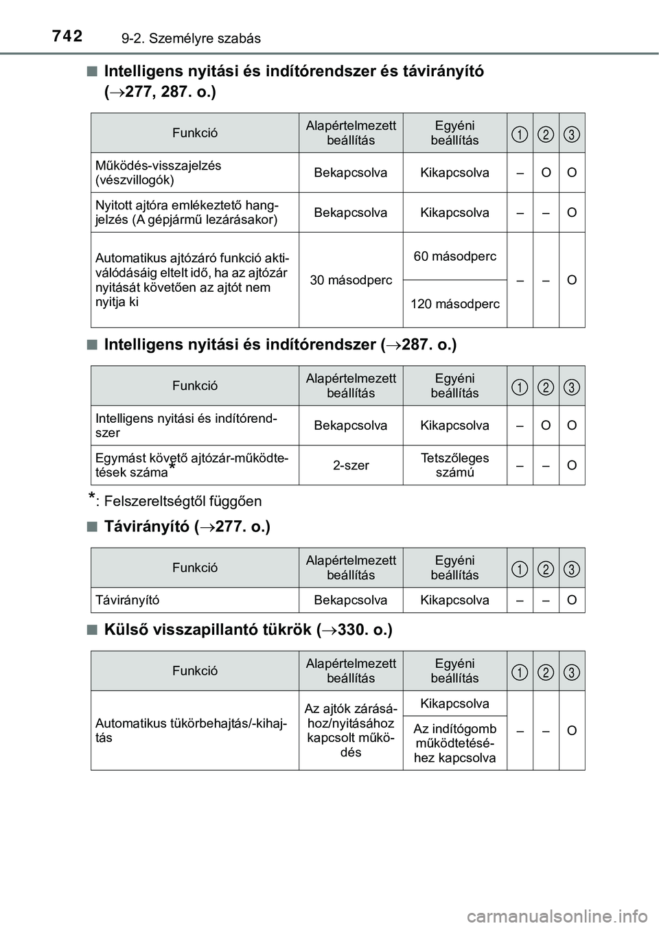 TOYOTA PRIUS PLUG-IN HYBRID 2018  Kezelési útmutató (in Hungarian) 7429-2. Személyre szabás
nIntelligens nyitási és indítórendszer és távirányító 
(  277, 287. o.)
nIntelligens nyitási és indítórendszer ( 287. o.)
*: Felszereltségtől függően
