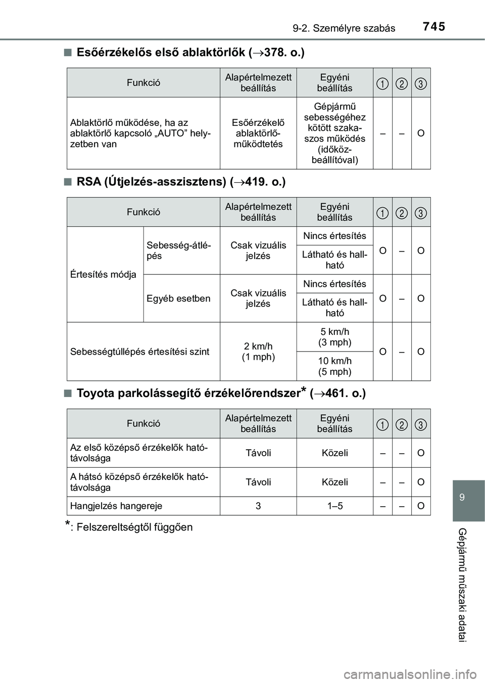 TOYOTA PRIUS PLUG-IN HYBRID 2018  Kezelési útmutató (in Hungarian) 7459-2. Személyre szabás
9
Gépjármű műszaki adatai
nEsőérzékelős első ablaktörlők (378. o.)
nRSA (Útjelzés-asszisztens) ( 419. o.)
nToyota parkolássegítő érzékelőrendszer* (