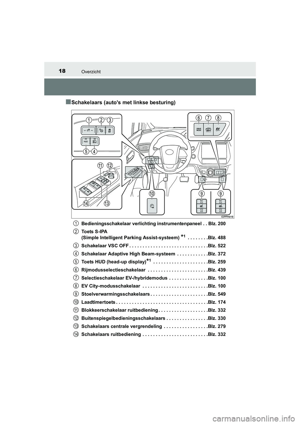 TOYOTA PRIUS PLUG-IN HYBRID 2018 Instructieboekje (in Dutch) 18Overzicht
PRIUS PHV_OM_OM47C18E_(EE)
■Schakelaars (auto's met linkse besturing)
Bedieningsschakelaar verlichting instrumentenpaneel . . Blz. 200
Toets S-IPA
(Simple Intelligent Parking Assis TOYOTA PRIUS PLUG-IN HYBRID 2018 Instructieboekje (in Dutch) 18Overzicht
PRIUS PHV_OM_OM47C18E_(EE)
■Schakelaars (auto's met linkse besturing)
Bedieningsschakelaar verlichting instrumentenpaneel . . Blz. 200
Toets S-IPA
(Simple Intelligent Parking Assis