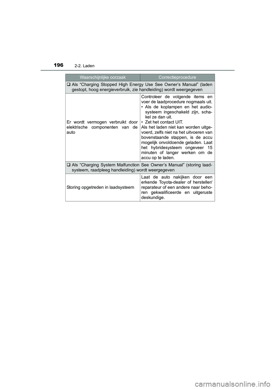 TOYOTA PRIUS PLUG-IN HYBRID 2018 Instructieboekje (in Dutch) 1962-2. Laden
PRIUS PHV_OM_OM47C18E_(EE)
Als “Charging Stopped High Energy Use See Owner’s Manual” (lade n
gestopt, hoog energieverbruik, zie handleiding) wordt weergegev en
Er word TOYOTA PRIUS PLUG-IN HYBRID 2018 Instructieboekje (in Dutch) 1962-2. Laden
PRIUS PHV_OM_OM47C18E_(EE)
Als “Charging Stopped High Energy Use See Owner’s Manual” (lade n
gestopt, hoog energieverbruik, zie handleiding) wordt weergegev en
Er word
