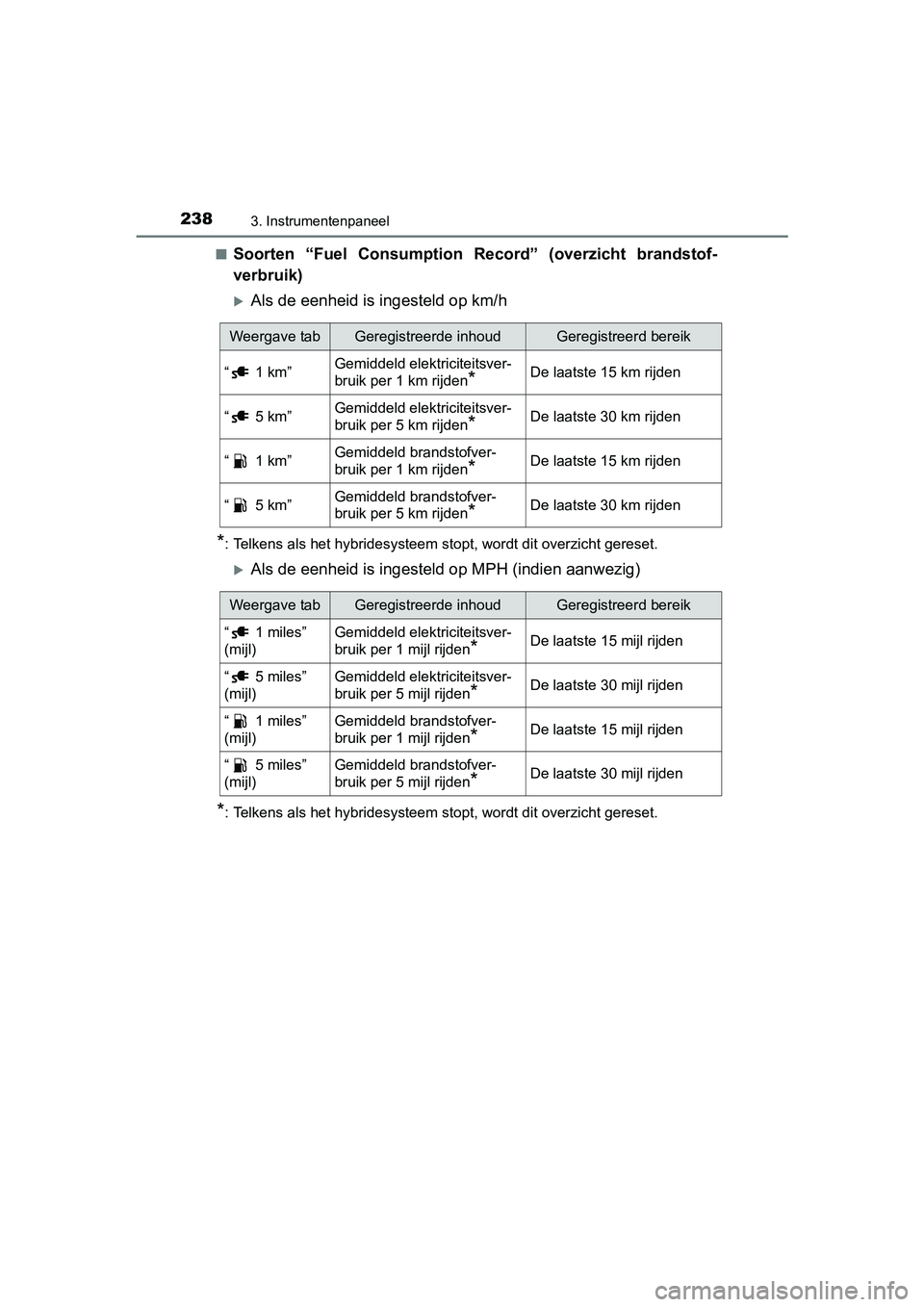 TOYOTA PRIUS PLUG-IN HYBRID 2018  Instructieboekje (in Dutch) 2383. Instrumentenpaneel
PRIUS PHV_OM_OM47C18E_(EE)■
Soorten  “Fuel  Consumption  Re
cord”  (overzicht  brandstof-
verbruik)
Als de eenheid is ingesteld op km/h
*: Telkens als het hybridesyst