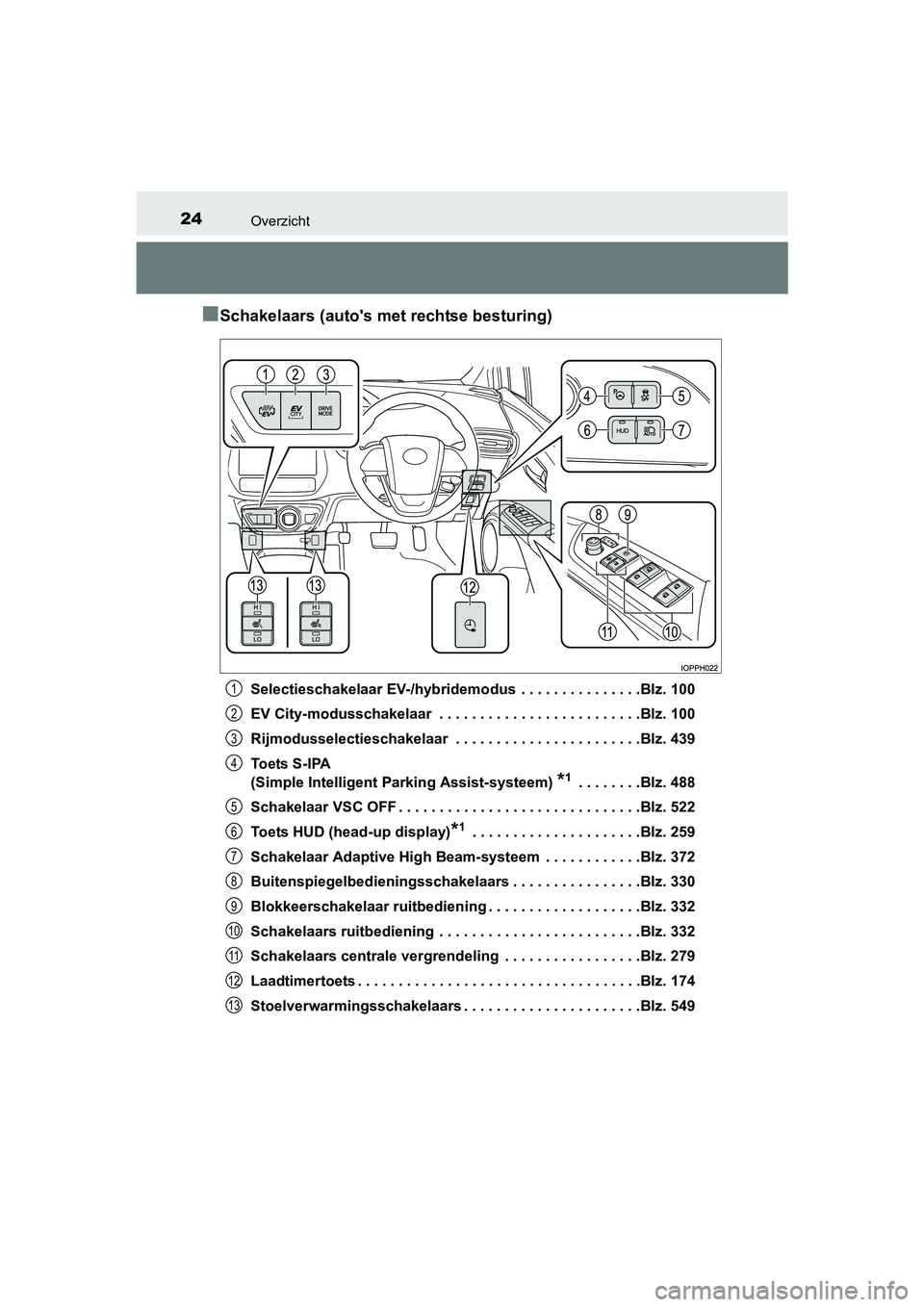TOYOTA PRIUS PLUG-IN HYBRID 2018 Instructieboekje (in Dutch) 24Overzicht
PRIUS PHV_OM_OM47C18E_(EE)
■Schakelaars (auto's met rechtse besturing)
Selectieschakelaar EV-/hybridemodus . . . . . . . . . . . . . . .Blz. 100
EV City-modusschakelaar . . . . . . TOYOTA PRIUS PLUG-IN HYBRID 2018 Instructieboekje (in Dutch) 24Overzicht
PRIUS PHV_OM_OM47C18E_(EE)
■Schakelaars (auto's met rechtse besturing)
Selectieschakelaar EV-/hybridemodus . . . . . . . . . . . . . . .Blz. 100
EV City-modusschakelaar . . . . . .