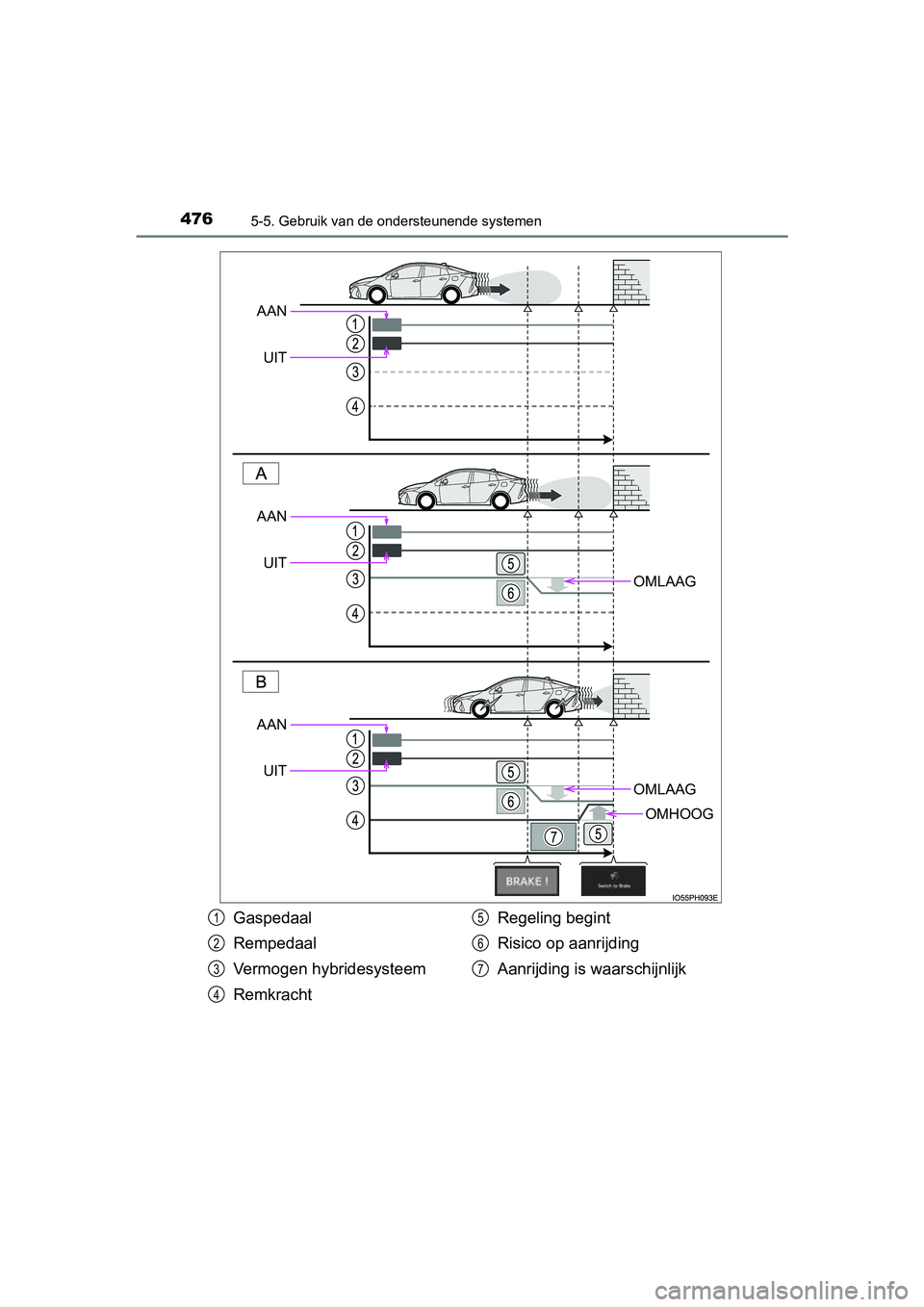 TOYOTA PRIUS PLUG-IN HYBRID 2018 Instructieboekje (in Dutch) 4765-5. Gebruik van de ondersteunende systemen
PRIUS PHV_OM_OM47C18E_(EE)
OMLAAG
OMLAAG
OMHOOG
AANUIT
AANUIT
AAN
UIT
Gaspedaal
Rempedaal
Vermogen hybridesysteem
Remkracht Regeling begint
Risico op aan TOYOTA PRIUS PLUG-IN HYBRID 2018 Instructieboekje (in Dutch) 4765-5. Gebruik van de ondersteunende systemen
PRIUS PHV_OM_OM47C18E_(EE)
OMLAAG
OMLAAG
OMHOOG
AANUIT
AANUIT
AAN
UIT
Gaspedaal
Rempedaal
Vermogen hybridesysteem
Remkracht Regeling begint
Risico op aan