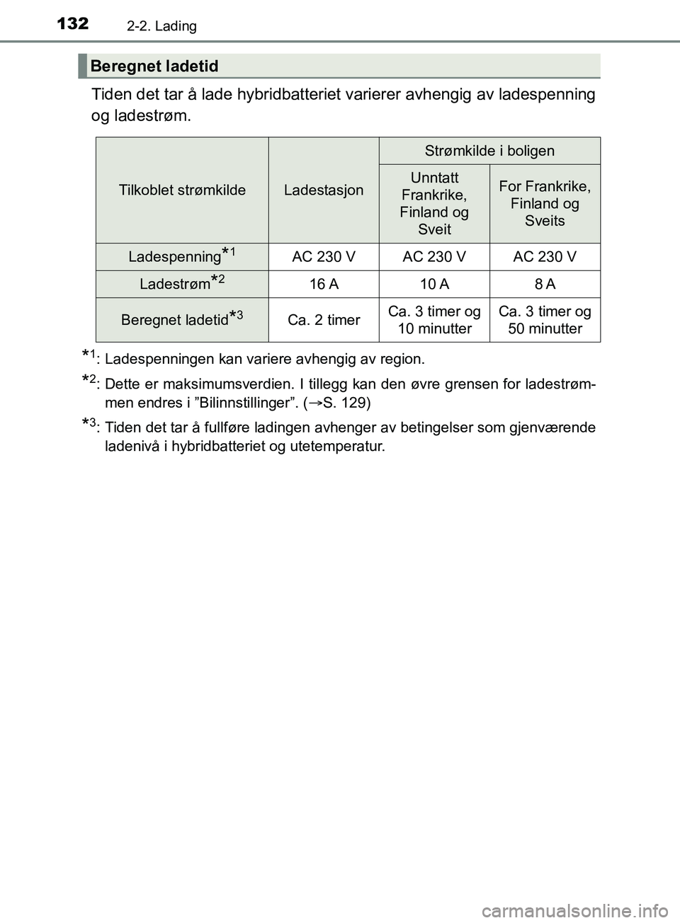 TOYOTA PRIUS PLUG-IN HYBRID 2018 Instruksjoner for bruk (in Norwegian) 1322-2. Lading
OM47C99NO
Tiden det tar å lade hybridbatteriet varierer avhengig av ladespenning
og ladestrøm.
*1: Ladespenningen kan variere avhengig av region.
*2: Dette er maksimumsverdien. I till TOYOTA PRIUS PLUG-IN HYBRID 2018 Instruksjoner for bruk (in Norwegian) 1322-2. Lading
OM47C99NO
Tiden det tar å lade hybridbatteriet varierer avhengig av ladespenning
og ladestrøm.
*1: Ladespenningen kan variere avhengig av region.
*2: Dette er maksimumsverdien. I till